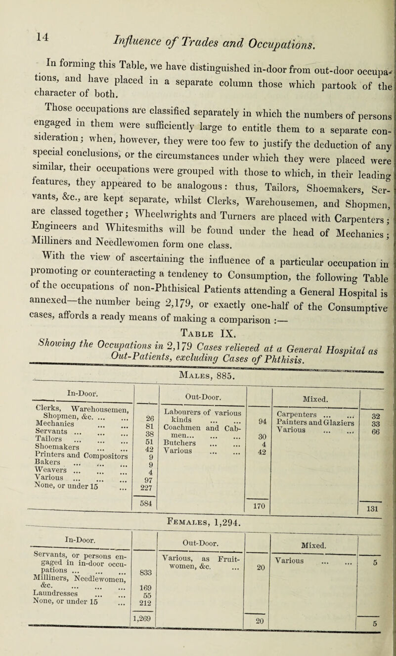 In forming this Table, we have distinguished in-door from out-door occupa, tions, and have placed in a separate column those which partook of the character of both. Those occupations are classified separately in which the numbers of persons engaged m them were sufficiently large to entitle them to a separate con- sn eration; when, however, they were too few to justify the deduction of any special conclusions, or the circumstances under which they were placed were similar, their occupations were grouped with those to which, in their leading eatures, they appeared to be analogous: thus. Tailors, Shoemakers, Ser¬ vants, &c„ are kept separate, whilst Clerks, Warehousemen, and Shopmen are classed together; Wheelwrights and Turners are placed with Carpenters • Engineers and Whitesmiths will be found under the head of Mechanics • Milliners and Needlewomen form one class. With the view of ascertaining the influence of a particular occupation in promoting or counteracting a tendency to Consumption, the following Table of the occupations of non-Phthisical Patients attending a General Hospital is annexed the number being 2,179, or exactly one-half of the Consumptive cases, affords a ready means of making a comparison Table IX. Showing the Occupations in 2,179 Cases relieved at a General Hospital as __ Vut-Patients, excluding Cases of Phthisis. Males, 885. In-Door. Out-Door. Mixed. Clerks, Warehousemen, Shopmen, &c. Mechanics Servants ... Tailors ... ... f’ Shoemakers Printers and Compositors Bakers Weavers. Various ... None, or under 15 26 81 38 51 42 9 9 4 97 227 Labourers of various kinds . Coachmen and Cab¬ men. Butchers . Various . 94 30 4 42 Carpenters.. Painters and Glaziers Various .. 32 33 66 584 170 131 Females, 1,294. In-Door. Out-Door. Mixed. Servants, or persons en¬ gaged in in-door occu¬ pations ... Milliners, Needlewomen! &c. Laundresses . None, or under 15 833 169 55 212 Various, as Fruit- women, &c. 20 V arious . 5 1,269 20 5