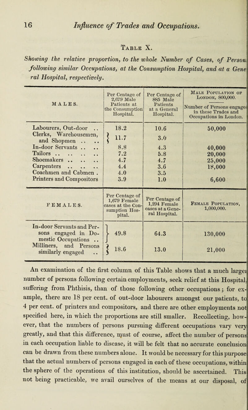 Table X. Showing the relative proportion, to the whole Number of Cases, of Person following similar Occupations, at the Consumption Hospital, and at a Gene ral Hospital, respectively. MALES, Per Centage of 2,679 Male Patients at the Consumption Hospital. Per Centage of 885 Male Patients at a General Hospital. Male Population of London, 800,000. Number of Persons engaget in these Trades and Occupations in London. ; Labourers, Out-door ., Clerks, Warehousemen, and Shopmen .. In-door Servants .. Tailors.. Shoemakers. Carpenters Coachmen and Cabmen . Printers and Compositors 18.2 \ 11.7 8.8 7.2 4.7 4.4 4.0 3.9 10.6 3.0 4.3 5.8 4.7 3.6 3.5 1.0 50,000 40,000 20,000 25,000 18,000 6,600 Per Centasre of 1.679 Female Per Centage of FEMALES. cases at the Con- 1,294 Female Female Population, sumption Hos- cases at a Gene- 1,000,000. pital. ral Hospital. In-door Servants and Per- sons engaged in Do- L 49.8 64.3 130,000 mestic Occupations .. Milliners, and Persons similarly engaged £ 18.6 13.0 21,000 An examination of the first column of this Table shows that a much largei number of persons following certain employments, seek relief at this Hospital, suffering from Phthisis, than of those following other occupations; for ex¬ ample, there are 18 per cent, of out-door labourers amongst our patients, to 4 per cent, of printers and compositors, and there are other employments notj specified here, in which the proportions are still smaller. Recollecting, how¬ ever, that the numbers of persons pursuing different occupations vary very greatly, and that this difference, must of course, affect the number of persons in each occupation liable to disease, it will be felt that no accurate conclusion can be drawn from these numbers alone. It would be necessary for this purpose that the actual numbers of persons engaged in each of these occupations, within the sphere of the operations of this institution, should be ascertained. This not being practicable, we avail ourselves of the means at our disposal, of