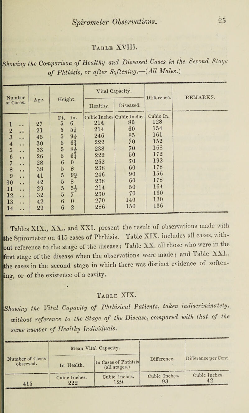 Table XVIIL Showing the Comparison of Healthy and Diseased Cases in the Second Stage of Phthisis, or after Softening—{All Males.) Number of Cases. Age. Height. Vital Capacity. Difference. REMARKS. Healthy. Diseased. Ft. In. Cubic Inches Cubic Inches Cubic In. 1 27 5 6 214 86 128 2 21 5 H 214 60 154 3 45 5 94 246 85 161 4 30 5 6f 222 70 152 5 33 5 H 238 70 168 6 26 5 64 222 50 172 7 28 6 0 262 70 192 8 38 5 8 238 60 178 9 • • 41 5 94 246 90 156 10 42 5 8 238 60 178 11 29 5 H 214 50 164 12 32 5 7 230 70 160 13 42 6 0 270 140 130 14 • • 29 6 2 286 150 136 Tables XIX., XX., and XXL present the result of observations made with the Spirometer on 415 cases of Phthisis. Table XIX. includes all cases, with¬ out reference to the stage of the disease; Table XX. all those who were in the first stage of the disease when the observations were made; and Table XXI., (the cases in the second stage in which there was distinct evidence of soften¬ ing, or of the existence of a cavity. Table XIX. Showing the Vital Capacity of Phthisical Patients, taken indiscriminately, without reference to the Stage of the Disease, compared with that of the same number of Healthy Individuals. Number of Cases observed. Mean Vital Capacity. Difference. Difference per Cent. In Health. In Cases of Phthisis (all stages.) 415 Cubic Inches. 222 Cubic Inches. 129 Cubic Inches. 93 Cubic Inches. 42