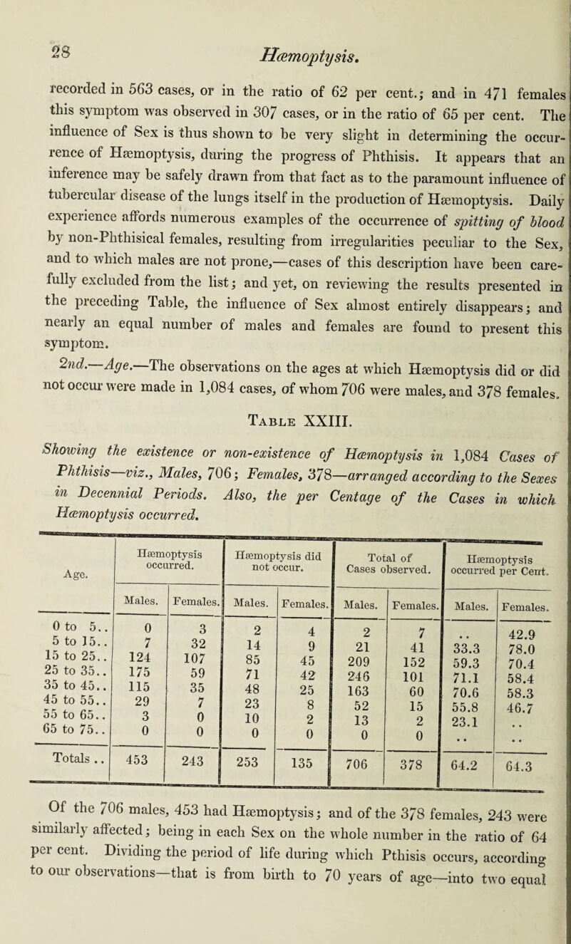 recorded in 563 cases, or in the ratio of 62 per cent.; and in 471 females this symptom was observed in 307 cases, or in the ratio of 65 per cent. The influence of Sex is thus shown to be very slight in determining the occur¬ rence of Haemoptysis, during the progress of Phthisis. It appears that an inference may be safely drawn from that fact as to the paramount influence of tubercular disease of the lungs itself in the production of Hmmoptysis. Daily experience affords numerous examples of the occurrence of spitting of blood by non-Phthisical females, resulting from irregularities peculiar to the Sex, and to which males are not prone,—cases of this description have been care¬ fully excluded from the list; and yet, on reviewing the results presented in the preceding Table, the influence of Sex almost entirely disappears; and nearly an equal number of males and females are found to present this symptom. 2nd. Age. The observations on the ages at which Hemoptysis did or did not occur were made in 1,084 cases, of whom 706 were males, and 378 females. Table XXIII. Showing the existence or non-existence of Hemoptysis in 1,084 Cases of Phthisis viz., Males, 706; Females, 378—arranged according to the Sexes in Decennial Periods. Also, the per Cent age of the Cases in which Hemoptysis occurred. Age. Haemoptysis occurred. Haemoptysis did not occur. Total of Cases observed. Haemoptysis occurred per Cent. Males. Females. Males. Females. Males. Females. Males. Females. 0 to 5.. 5 to J 5.. 15 to 25.. 25 to 35.. 35 to 45.. 45 to 55.. 55 to 65.. 65 to 75.. 0 7 124 175 115 29 3 0 3 32 107 59 35 7 0 0 2 14 85 71 48 23 10 0 4 9 45 42 25 8 2 0 2 21 209 246 163 52 13 0 7 41 152 101 60 15 2 0 • a 33.3 59.3 71.1 70.6 55.8 23.1 « a 42.9 78.0 70.4 58.4 58.3 46.7 a a • • Totals .. 453 243 253 135 706 378 64.2 64.3 Of the 706 males, 453 had Hemoptysis; and of the 378 females, 243 were similarly affected; being in each Sex on the whole number in the ratio of 64 per cent. Dividing the period of life during which Pthisis occurs, according to our observations that is from birth to 70 years of age—into two equal