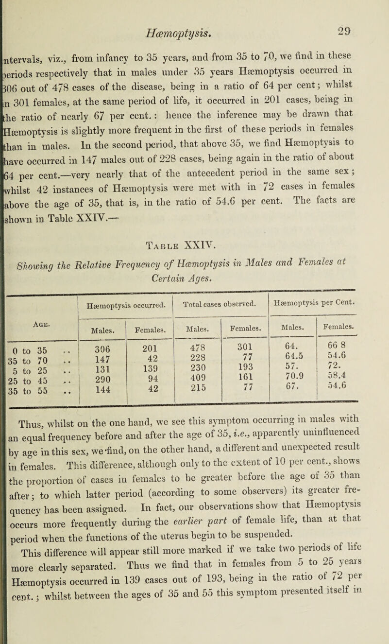 ntervals, viz., from infancy to 35 years, and from 35 to 70, we find in these oeriods respectively that in males under 35 years Haemoptysis occurred in 306 out of 478 cases of the disease, being in a ratio of 64 per cent) whilst m 301 females, at the same period of life, it occurred in 201 cases, being in the ratio of nearly 67 per cent.: hence the inference may be drawn that Haemoptysis is slightly more frequent in the first of these periods in females than in males. In the second period, that above 35, we find Haemoptysis to have occurred in 147 males out of 228 cases, being again in the ratio of about 64 per cent.—very nearly that of the antecedent period in the same sex; whilst 42 instances of Haemoptysis were met with in 72 cases in females above the age of 35, that is, in the ratio of 54.6 per cent. The facts are shown in Table XXIV.— Table XXIV. Showing the Relative Frequency of Hcemoptysis in Males and Females at Certain Ages. Haemoptysis occurred, j Total cases observed. Haemoptysis per Cent. Age. Males. Females. Males. Females. Males. Females. 0 to 35 306 201 478 301 64. 66 8 35 to 70 147 42 228 77 64.5 54.6 5 to 25 131 139 230 193 57. / 2* 25 to 45 290 94 409 161 70.9 58.4 35 to 55 144 42 215 77 67. 54.6 Thus, whilst on the one hand, we see this symptom occurring in males with an equal frequency before and after the age of 35, i.e., apparently uninfluenced by age in this sex, we'find, on the other hand, a different and unexpected result in females. This difference, although only to the extent of 10 per cent., shows the proportion of eases in females to be greater before the age of 3o than after; to which latter period (according to some observers) its greater fre¬ quency has been assigned. In fact, our observations show that Haemoptysis occurs more frequently during the earlier part of female life, than at that period when the functions of the uterus begin to be suspended. This difference will appear still more marked if we take two periods of life more clearly separated. Thus we find that in females from 5 to 2o yeais Haemoptysis occurred in 139 cases out of 193, being in the ratio of 72 per cent.; whilst between the ages of 35 and 55 this symptom presented itself m