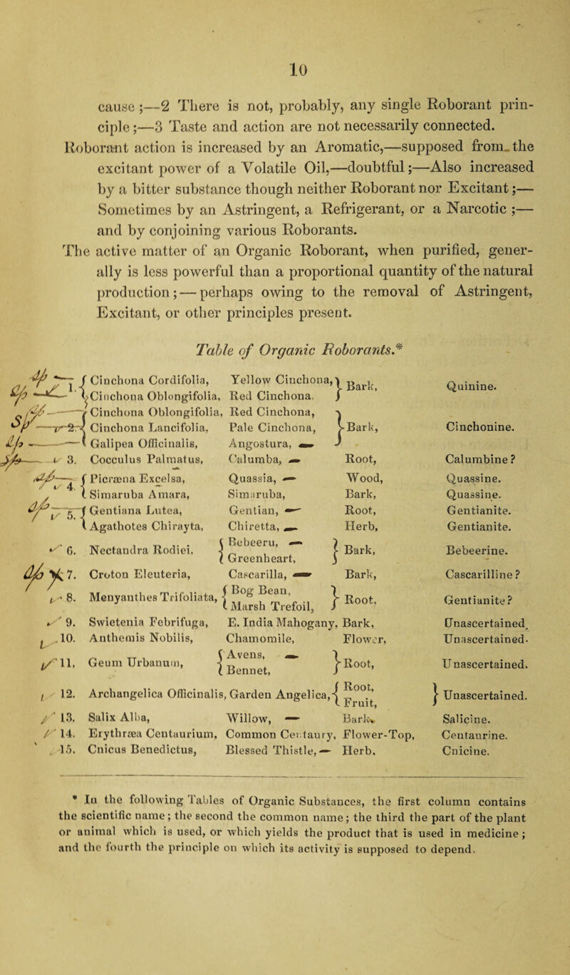 cause;—2 There is not, probably, any single Roborant prin¬ ciple ;—3 Taste and action are not necessarily connected. Roborant action is increased by an Aromatic,—supposed from the excitant power of a Volatile Oil,—doubtful;—Also increased by a bitter substance though neither Roborant nor Excitant;— Sometimes by an Astringent, a Refrigerant, or a Narcotic ;— and by conjoining various Roborants. The active matter of an Organic Roborant, when purified, gener¬ ally is less powerful than a proportional quantity of the natural production; — perhaps owing to the removal of Astringent, Excitant, or other principles present. Table of Organic Roborants.* eftu--1 1 Cinchona Cordifolia, Yellow Cinchona,] j- Bark, ^Cinchona Oblongifolia, r Cinchona Oblongifolia, Red Cinchona. . S/ 4 1 Red Cinchona, ) Cinchona Lancifolia, Bale Cinchona, >Bark, i/,.— ' Galipea Officinalis, Angostura, ) --V 3. Cocculus Palmatus, Calumba, —■ Root, '&n\ fVq \ Picraena Excel sa, Quassia, — Wood, L Simaruba Amara, Simaruba, Bark, f Gentiana Lutea, Gentian, Root, 1 ^ G. 1 Agathotes Chirayta, t Chiretta, Bcbeeru, —» 1 Herb, Nectandra Rodiei, ^ Greenheart, j Bark, Croton Eleuteria, • t Cascarilla, f Bog Bean, I f Marsh Trefoil, / Bark, ^8. Menyanthes Tnfohata, - ' Root, 9. Swietenia Febrifuga, E. India Mahogany, Bark, Anthemis Nobilis, Chamomile, Avens, m*. ^ Flower l/' 11. Geum Urbanum, | Bonnet, J ^Root, 1-12. Archangelica Officinalis, Garden Angelica, J : Root, L Fruit, 9 / 13. Salix Alba, Willow, — Bark> / 14. Erythrsea Centaurium, Common Cettaury, Flower-Top, . 15. Cnicus Benedictus, Blessed Thistle,— Herb. Quinine. Cinchonine. Calumbine ? Quassine. Quassine. Gentianite. Gentianite. Bebeerine. Cascarilline ? Gentianite? Unascertained. Unascertained. U nascertaiued. Unascertained. Salicine. Centaurine. Cnicine. * in the following Tables of Organic Substances, the first column contains the scientific name; the second the common name; the third the part of the plant or animal which is used, or which yields the product that is used in medicine ; and the fourth the principle on which its activity is supposed to depend.