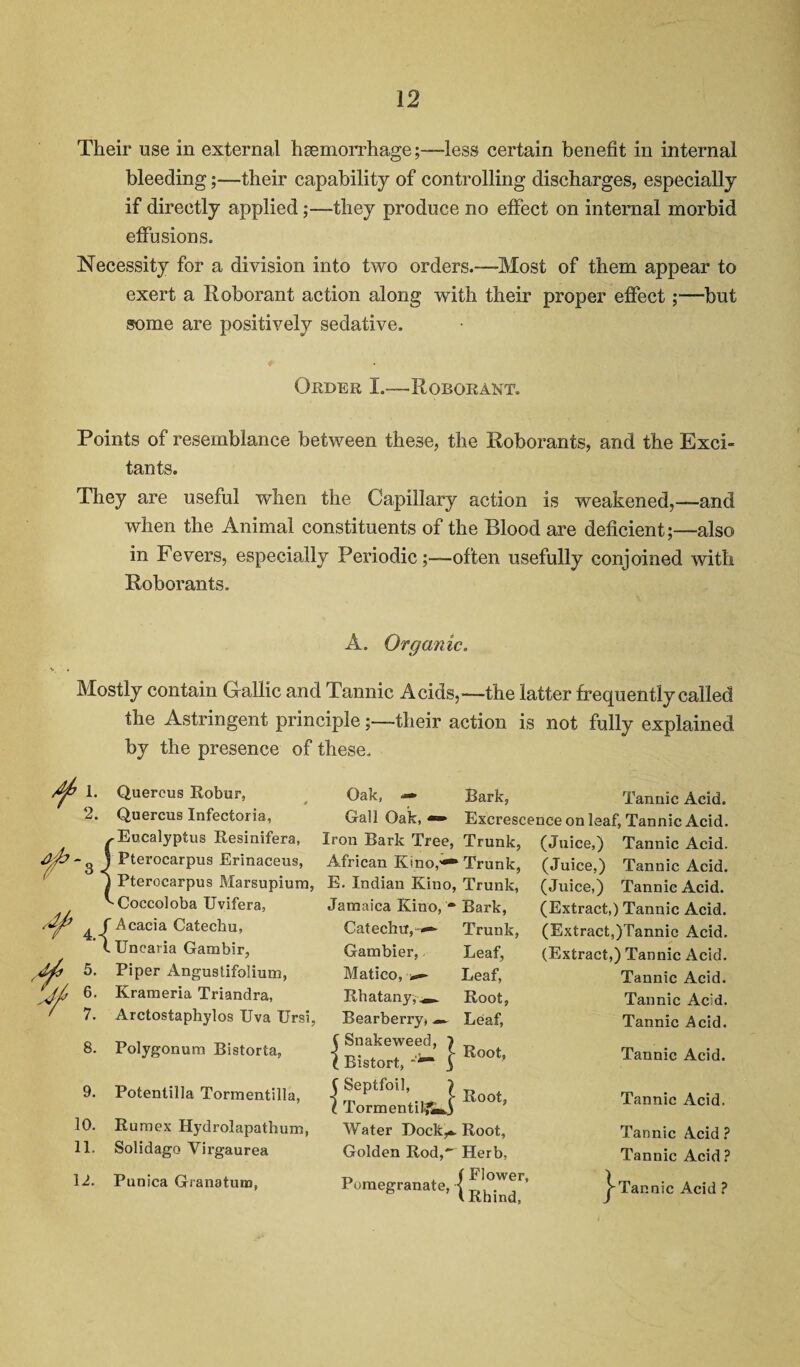 Their use in external haemorrhage;—less certain benefit in internal bleeding;—their capability of controlling discharges, especially if directly applied;—they produce no effect on internal morbid effusions. Necessity for a division into two orders.—-Most of them appear to exert a Roborant action along with their proper effect;—but some are positively sedative. Order I.—Roborant. Points of resemblance between these, the Roborants, and the Exci¬ tants. They are useful when the Capillary action is weakened,—and when the Animal constituents of the Blood are deficient;—also in Fevers, especially Periodic;—often usefully conjoined with Roborants. A. Organic. Mostly contain Gallic and Tannic Acids,—the latter frequently called the Astringent principle;—their action is not fully explained by the presence of these. Quercus Robur, Quercus Infectoria, Eucalyptus Resinifera, Pterocarpus Erinaceus, Pterocarpus Marsupium, Coccoloba Uvifera, Acacia Catechu, Uncaria Gambir, Piper Angustifolium, Krameria Triandra, Arctostaphylos Eva Ursi, Polygonum Bistorta, 9. Potentilla Tormentilla, 10. Rumex Hydrolapathum, 11. Solidago Yirgaurea 12. Punica Granatuno, Oak, •-» Bark, Tannic Acid. Gall Oak, — Excrescence on leaf, Tannic Acid. Iron Bark Tree, Trunk, African Kino,'** Trunk, E. Indian Kino, Trunk, Jamaica Kino, “ Bark, Catechu,-— Trunk, Gambier, Leaf, Matico, — Leaf, Rhatany,^ Root, Bearberry, — Leaf, (Juice,) Tannic Acid. (Juice,) Tannic Acid. (Juice,) Tannic Acid. (Extract,) Tannic Acid. (Extract,)Tannic Acid. (Extract,) Tannic Acid. Tannic Acid. Tannic Acid. Tannic Acid. ( Snakeweed, 1 1 Bistort, -- 1 Eoo»’ jSeptfoil ) l TormentitJW) Water Dock,*. Root, Golden Rod,~ Herb, T, / Flower, Pomegranate, |Rh.ndi } Tannic Acid. Tannic Acid. Tannic Acid? Tannic Acid ? Tannic Acid ?