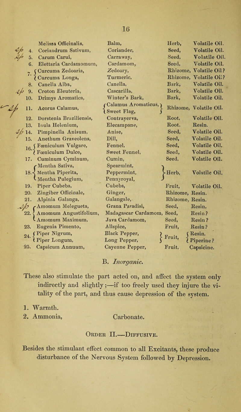 Melissa Officinalis, ■<y^ 4. Coriandrum Sativum, 5. Carum Carui, 6. Elettaria Cardamomum, 7 f Curcuma Zedoaria, ( Curcuma Longa, 8. Canella Alba, .ijj 9. Croton Eleuteria, 10. Drimys Aromatica, 20. 21. Famiculum Yulgare, Mentha Sativa, Mentha Pulegium, Zingiber Officinale, Alpinia Galanga, 9 .J/h rAmomum Melegueta, 22. < Amomum Angustifolium, v Amoraum Maximum, 23. Eugenia Pimento, 24 (Piper Nigrum, 1 Piper Longum, 25. Capsicum Annuum, Balm, Herb, Coriander, Seed, Carraway, Seed, Cardamom, Seed, Zedoary, Turmeric, Canella, Cascarilla, Winter’s Bark, (Calamus Aromaticus, (Sweet Flag, Fennel, Spearmint, Pennyroyal, Ginger, Galangale, Grana Paradisi, Seed, Madagascar Cardamom, Seed, Volatile Oil. Volatile Oil. Volatile Oil. Volatile Oil. Rhizome, Volatile Oil Rhizome, Volatile Oil Bark, Volatile Oil. Bark, Volatile Oil. Bark, Volatile Oil. Seed, Volatile Oil. Rhizome, Resin. Rhizome, Resin. Java Cardamom, Allspice, Black Pepper, Long Pepper, Cayenne Pepper, Seed, Fruit, | Fruit, Fruit, Resin. Resin ? Resin ? Resin ? C Resin. i Piperine ? Capsicine. These also stimulate the part acted on, and affect the system only indirectly and slightly;—if too freely used they injure the vi¬ tality of the part, and thus cause depression of the system. 1. Warmth. 2. Ammonia, Carbonate. Order II.-—Diffusive. Besides the stimulant effect common to all Excitants, these produce disturbance of the Nervous System followed by Depression. CV. ex.