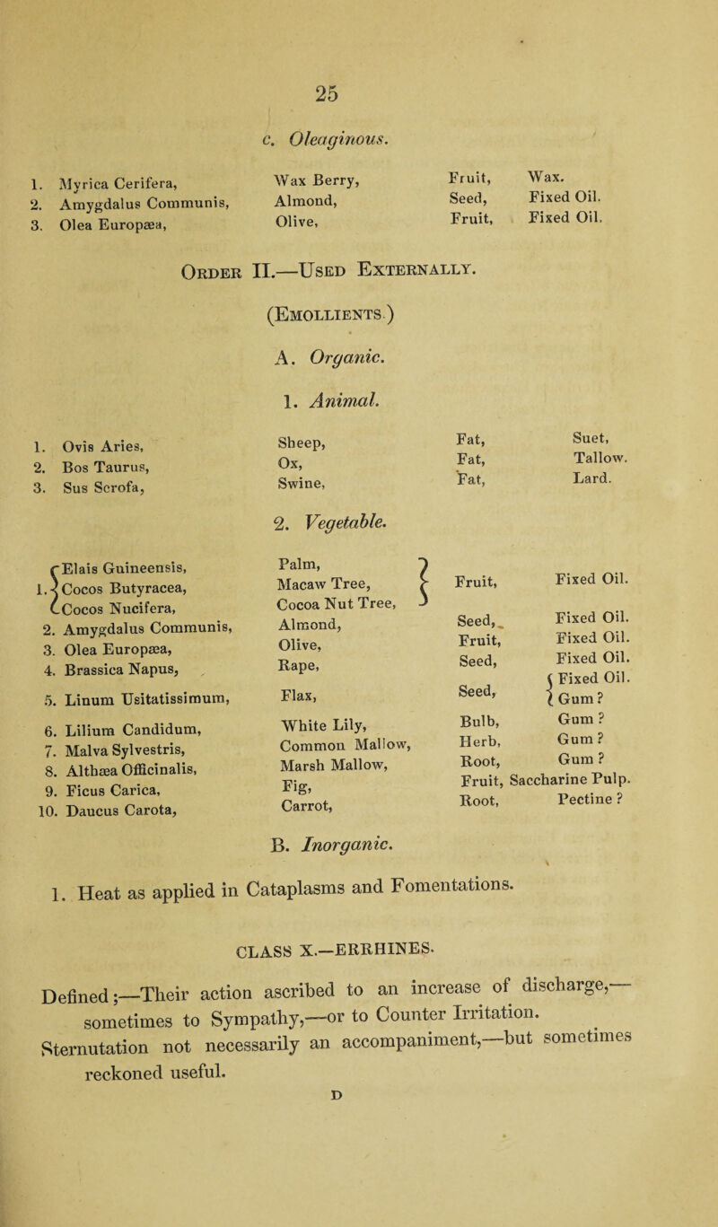 c. Oleaginous. 1. Mvrica Cerifera, Wax Berry, Fruit, Wax. J 2. Amygdalus Communis, Almond, Seed, Fixed Oil. 3. Olea Europaea, Olive, Fruit, Fixed Oil. Order II.—Used Externally. 1. Ovis Aries, 2. Bos Taurus, 3. Sus Scrofa, rElais Guineensis, l.< Cocos Butyracea, CCocos Nucifera, 2. Amygdalus Communis, 3. Olea Europaea, 4. Brassica Napus, 5. Linum Usitatissimum, 6. Lilium Candidum, 7. Malva Sylvestris, 8. Althaea Officinalis, 9. Ficus Carica, 10. Caucus Carota, (Emollients ) A. Organic. 1. Animal. Sheep, Fat, Suet, Ox, Fat, Tallow. Swine, 2. Vegetable. Fat, Lard. Palm, 1 Macaw Tree, r Cocoa Nut Tree, ' Fruit, Fixed Oil. Almond, Seed,^ Fixed Oil. Olive, Fruit, Fixed Oil. Rape, Seed, Fixed Oil. ( Fixed Oil. Flax, Seed, i Gum ? White Lily, Bulb, Gum ? Common Mallow, Herb, Gum ? Marsh Mallow, Root, Gum ? Fig, Fruit, Saccharine Pulp. Carrot, Root, Pectine ? B. Inorganic. 1. Heat as applied in Cataplasms and Fomentations. CLASS X.—ERRHINES. Defined;_Their action ascribed to an increase ol discharge, sometimes to Sympathy,—or to Counter Irritation. Sternutation not necessarily an accompaniment,—but sometimes reckoned useful. D