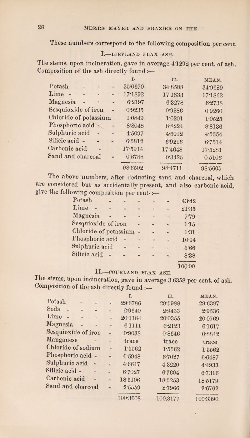 These numbers correspond to the following composition per cent. I.—LIEVLAND FLAX ASH. The stems, upon incineration, gave in average 4*1292 per cent, of ash. Composition of the ash directly found :— I. II. MEAN. Potash _ - _ 35’0670 34*8588 34*9629 Lime - - . - 17T892 17*1833 17*1862 Magnesia - - - 6*2197 6*3278 6*2738 Sesquioxide of iron 0-9235 0*9286 0-9260 Chloride of potassium 10849 1*0201 1*0525 Phosphoric acid - 8*8048 8-8224 8*8136 Sulphuric acid - 4-5097 4*6012 4*5554 Silicic acid - - - 6*5812 6*9216 6-7514 Carbonic acid 17-5914 17*4648 17*5281 Sand and charcoal 0*6788 0*3425 05106 98-6502 98*4711 98-5605 The above numbers, after deducting sand and charcoal, which are considered but as accidentally present, and also carbonic acid^ give the following composition per cent.:— Potash. 43*42 Lime. 21*35 Magnesia. 7*79 Sesquioxide of iron _ _ _ 1*15 Chloride of potassium - - - 1*31 Phosphoric acid - - - - 10*94 Sulphuric acid - - _ . 5*66 Silicic acid. 8*38 11.—COURLAND FLAX ASH. 100*00 The stems, upon incineration, gave in average 3.6358 per cent, of ash. Composition of the ash directly found :— Potash I. II. MEAN. - 29*6786 29*5988 29*6387 Soda . - _ 2*9640 2*9433 2*9536 Lime - - 20*1184 20*0355 20*0769 Magnesia 6-1111 6*2123 6*1617 Sesquioxide of iron 0-9038 0*8646 0*8842 Manganese trace trace trace Chloride of sodium 1*5562 1*5562 1*5562 Phosphoric acid - 6*5948 6*7027 6*6487 Sulphuric acid - 4-6647 4.3220 4*4933 Silicic acid - 6-7027 6*7604 6*7316 Carbonic acid - 18*5106 18*5253 18*5179 Sand and charcoal 2-5559 2*7966 2*6762 100-3608 100.3177 100*3390