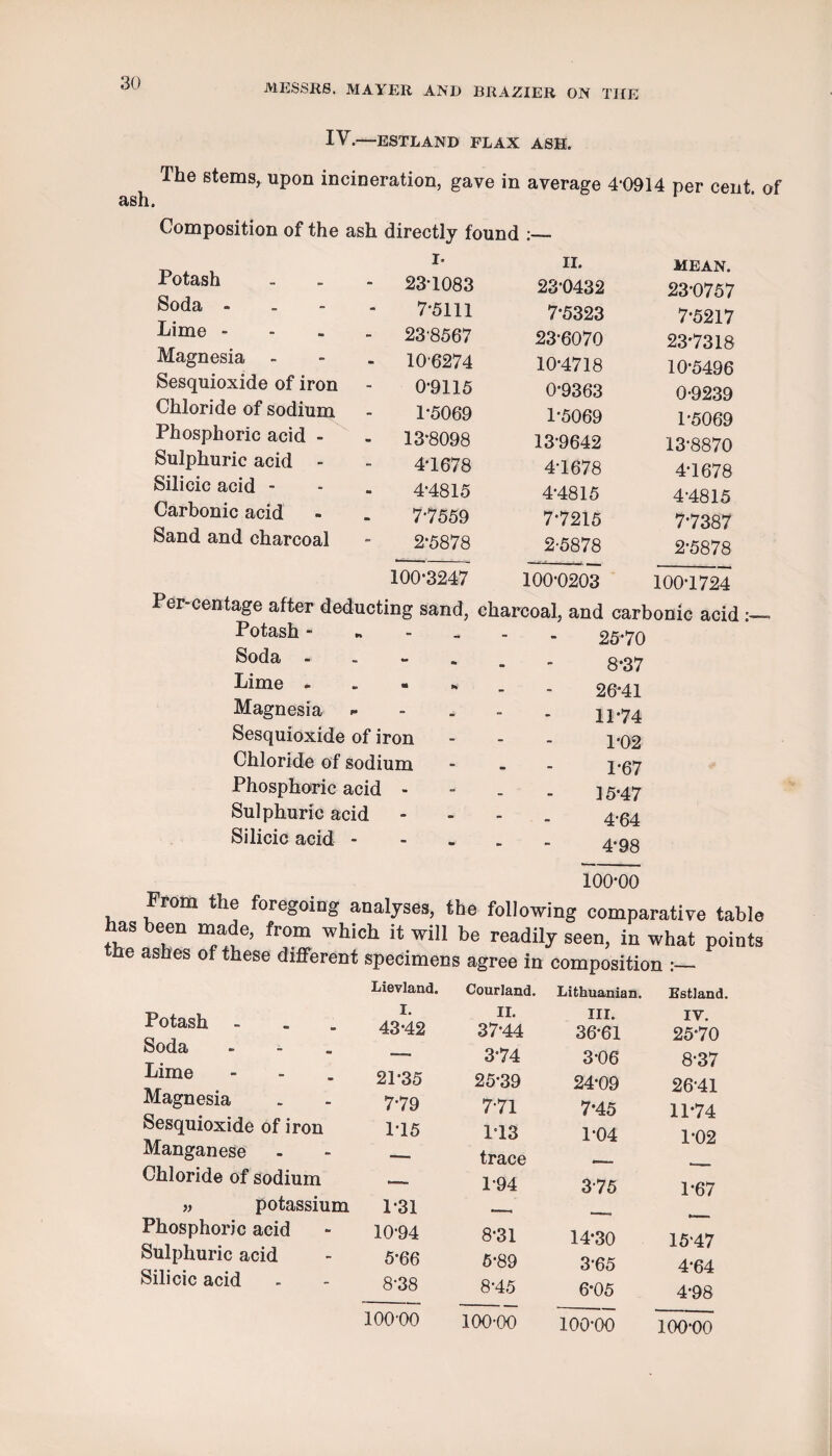 IV.—ESTLAND FLAX ASH. ash. The stems, upon incineration, gave in average 4*0914 per cent, of Composition of the ash directly found Potash Soda - . - Lime - Magnesia - Sesquioxide of iron Chloride of sodium Phosphoric acid - Sulphuric acid Silicic acid - Carbonic acid Sand and charcoal I. II. MEAN. 23*1083 23*0432 23*0757 7*5111 7*5323 7*5217 23-8567 23*6070 23*7318 10-6274 10*4718 10*5496 0*9115 0*9363 0-9239 1*5069 1*5069 1*5069 13*8098 13*9642 13*8870 4*1678 4*1678 4*1678 4*4815 4*4815 4-4815 7*7559 7*7215 7*7387 2*5878 2-5878 2*5878 100*3247 100*0203 100*1724 Per-centage after deducting sand, charcoal, and carbonic acid Potash25*70 Soda - Lime - Magnesia •- Sesquioxide of iron Chloride of sodium Phosphoric acid - Sulphuric acid Silicic acid - 8*37 26*41 11*74 1*02 1*67 15*47 4*64 4*98 100*00 From the foregoing analyses, the following comparative table readily seen, in what points the ashes of these different specimens agree in composition Lievland. Potash - I. 43*42 Soda Lime - - . 21*35 Magnesia 7*79 Sesquioxide of iron 1*15 Manganese — Chloride of sodium „ potassium 1*31 Phosphoric acid 10*94 Sulphuric acid 5*66 Silicic acid 8-38 100-00 Courland. Lithuanian. Estland. II. III. IV. 37*44 36*61 25*70 3*74 3*06 8*37 25*39 24*09 26*41 7*71 7*45 11*74 1*13 1*04 1*02 trace - 1*94 3*75 1*67 —^ ..— 8*31 14*30 15*47 5*89 3*65 4*64 8*45 6*05 4*98 100*00 100*00 100*00