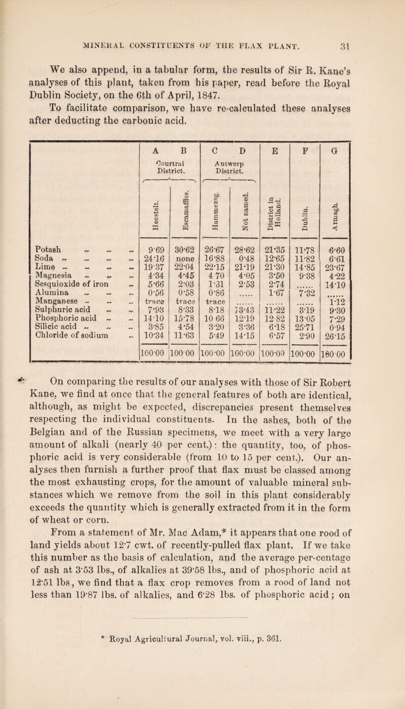 We also append, in a tabular form, the results of Sir R. Kane’s analyses of this plant, taken from his paper, read before the Royal Dublin Society, on the 6th of April, 1847. To facilitate comparison, we have re-calculated these analyses after deducting the carbonic acid. A B c D E F G Courtrai Antwerp District. District. f- 03 c N <D a B-6 a a O q3 a OJD a> ce a o 3 a W w a gK ft < Potash ^ 9'69 30*62 26-67 28*62 21-35 11*78 6*60 Soda ^ ~ 24*16 none 16*88 0*48 12*65 11*82 6-61 Lime ~ ~ 1937 22*04 22*15 21*19 21*30 14*85 23*67 Magnesia 4*34 4*45 4 70 4*05 3*50 9-38 4*22 Sesquioxide of iron ~ 5*66 2-03 1*31 2*53 2*74 14*10 Alumina ^ 0-56 0*58 0*86 1*67 7*32 Manganese ~ ^ „ trace trace trace 1*12 Sulphuric acid ~ ~ 7*93 8-33 8*18 ::3-43 11*22 3*19 9*30 Phosphoric acid ~ ~ 14-10 15*78 10 66 12-19 12-82 13-05 7*29 Silicic acid ^ ^ ^ 3-85 4*54 3-20 3-36 6*18 25*71 0-94 Chloride of sodium - 10*34 11*63 5*49 14*15 6*57 2-90 26-15 100-00 100 00 100-00 100-00 100-00 100-00 160-00 On comparing the results of our analyses with those of Sir Robert Kane, we find at once that the general features of both are identical, although, as might be expected, discrepancies present themselves respecting the individual constituents. In the ashes, both of the Belgian and of the Russian specimens, we meet with a very large amount of alkali (nearly 40 per cent.): the quantity, too, of phos¬ phoric acid is very considerable (from 10 to 15 per cent.). Our an¬ alyses then furnish a further proof that flax must be classed among the most exhausting crops, for the amount of valuable mineral sub¬ stances which we remove from the soil in this plant considerably exceeds the quantity which is generally extracted from it in the form of wheat or corn. From a statement of Mr. Mac Adam,* it appears that one rood of land yields about 127 cwt. of recently-pulled flax plant. If we take this number as the basis of calculation, and the average per-centage of ash at 3‘53 lbs., of alkalies at 39*58 lbs., and of phosphoric acid at 12*51 lbs, we find that a flax crop removes from a rood of land not less than 19*87 lbs. of alkalies, and 6*28 lbs. of phosphoric acid; on