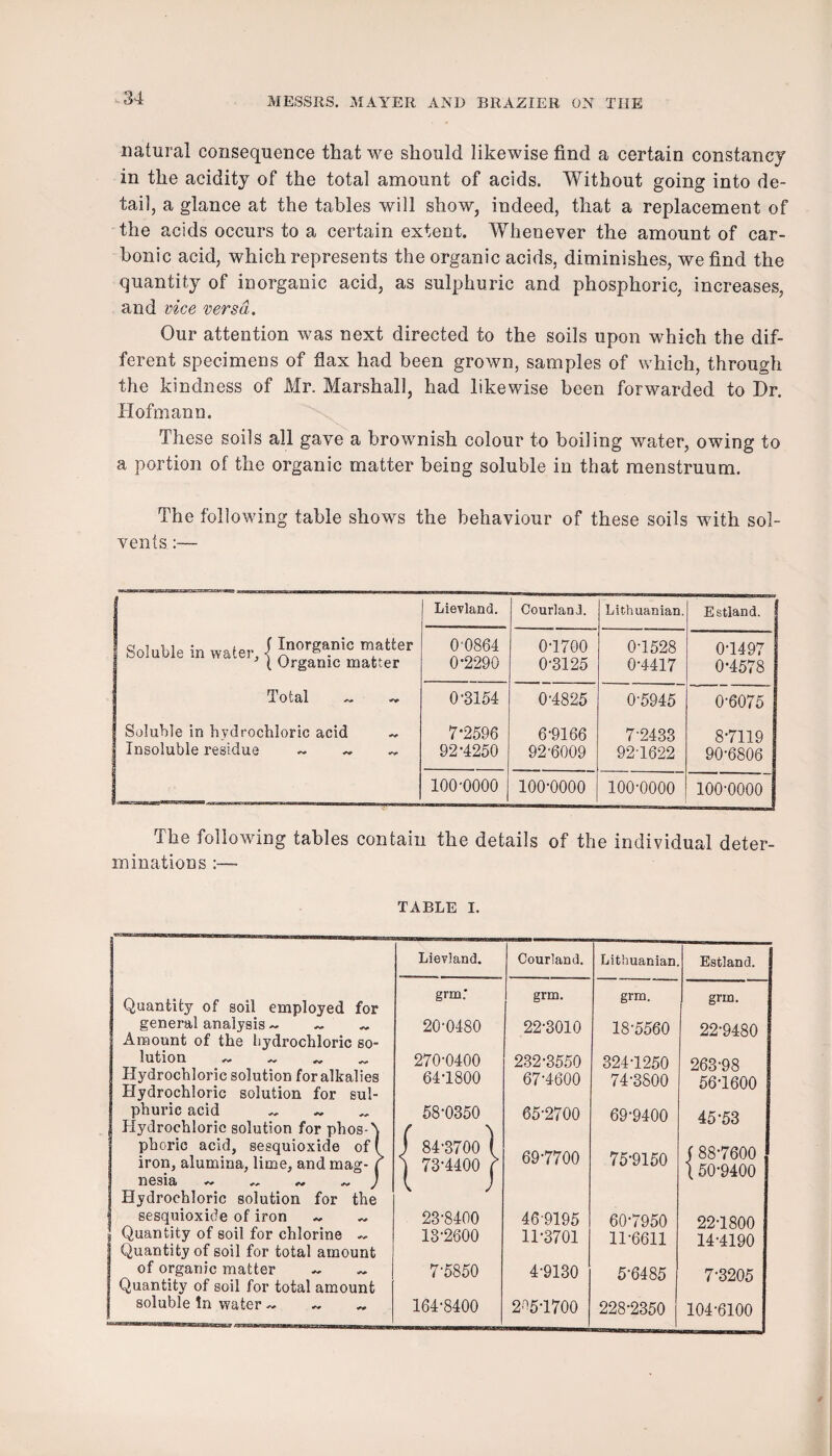 natural consequence that we should likewise find a certain constancy in the acidity of the total amount of acids. Without going into de¬ tail, a glance at the tables will show, indeed, that a replacement of the acids occurs to a certain extent. Whenever the amount of car¬ bonic acid, which represents the organic acids, diminishes, we find the quantity of inorganic acid, as sulphuric and phosphoric, increases, and vice versa. Our attention was next directed to the soils upon which the dif¬ ferent specimens of flax had been grown, samples of which, through the kindness of Mr. Marshall, had likewise been forwarded to Dr. Hofmann. These soils all gave a brownish colour to boiling water, owing to a portion of the organic matter being soluble in that menstruum. The following table shows the behaviour of these soils with sol¬ vents :— j Lievland. CourlanJ. Lithuanian. Estland. Soluble in water, 1 ^ ( Organic matter 0 0864 0-2290 0-1700 0-3125 0-1528 0-4417 0-1497 0-4578 Total ~ 0-3154 0-4825 0-5945 0-6075 Soluble in hydrochloric acid ~ Insoluble residue ~ „ 7-2596 92-4250 6-9166 92-6009 7-2433 92-1622 8-7119 90-6806 1 100-0000 100-0000 100-0000 100-0000 The following tables contain the details of the individual deter¬ minations :—- TABLE I. Lievland. Courland. Lithuanian Estland. Quantity of soil employed for grm: grm. grm. grm. general analysis ~ ~ ... Amount of the hydrochloric so- 20-0480 22-3010 18-5560 22-9480 lution ........ 270-0400 232-3550 324-1250 263-98 Hydrochloric solution for alkalies 64-1800 67-4600 74-3800 56-1600 Hydrochloric solution for sul- phuric acid ~ 58-0350 65-2700 69-9400 45-53 Hydrochloric solution for phosA ( 'I phoric acid, sesquioxide of iron, alumina, lime, and mag- . ) 84-3700 1 69-7700 75-9150 f 88-7600 t 50-9400 \ 73-4400 r 110Sl£l ^ ^ ^ j Hydrochloric solution for the 1 J sesquioxide of iron ~ .. 23-8400 46-9195 60-7950 22-1800 Quantity of soil for chlorine 18-2600 11-3701 11-6611 14-4190 Quantity of soil for total amount of organic matter ~ .. 7-5850 4-9130 5-6485 7-3205 Quantity of soil for total amount soluble In water ~ ~ 164-8400 2^5-1700 228-2350 104-6100