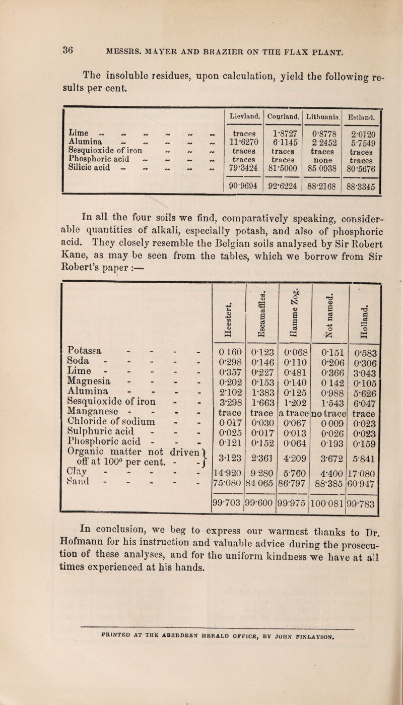 The insoluble residues, upon calculation, yield the following re¬ sults per cent. Llevland. Courland. Lithuania. Estland. Xiinfic ^ ^ traces 1*8727 0-8778 2 ■0120 Alumina ~ ~ 11*6270 61145 2-2452 5-7549 Sesquioxide of iron traces traces traces traces Phosphoric acid ~ traces traces none traces Silicic acid ~ 79*3424 81*5000 85 0938 80-5676 909694 92*6224 88*2168 88-3345 In all the four soils we find, comparatively speaking, consider¬ able quantities of alkali, especially potash, and also of phosphoric acid. They closely resemble the Belgian soils analysed by Sir Robert Kane, as may be seen from the tables, which we borrow from Sir Robert’s paper:— Potassa Soda Lime - - - Magnesia Alumina Sesquioxide of iron Manganese - Chloride of sodium Sulphuric acid Phosphoric acid - Organic matter not off at 100*’ per cent. Clay - - - Sand - . _ Heestert. Escamaffles. llamme Zog. Not named. 1 Holland. - - 0 160 0-123 0-068 0-151 0-583 - - 0*298 0*146 0*110 0*206 0*306 - - 0*357 0-227 0-481 0-366 3-043 - - 0-202 0-153 0-140 0 142 0*105 - - 2-102 1*383 0*125 0-988 5-626 - - 3*298 1-663 1*202 1-543 6-047 - - trace trace a trace no trace trace - - 0 017 0*030 0-067 0 009 0-023 - - 0*025 0-017' 0-013 0-026 0*023 • m drivon 1 0T21 0*152 0-064 0-193 0*159 • 3*123 2-361 4*209 3*672 5-841 - 14-920 9-280 5-760 4*400 17-080 - 75-080 84 065 86-797 88-385 60947 99-703 99-600 99-975 100081 99-783 In conclusion, we beg to express our warmest thanks to Dr. Hofmann for his instruction and valuable advice during the prosecu¬ tion of these analyses, and for the uniform kindness we have at all times experienced at his hands. PRINTED AT THE ABEROEElV HERALD OFFICE, BY JOHN FINLAYSON.