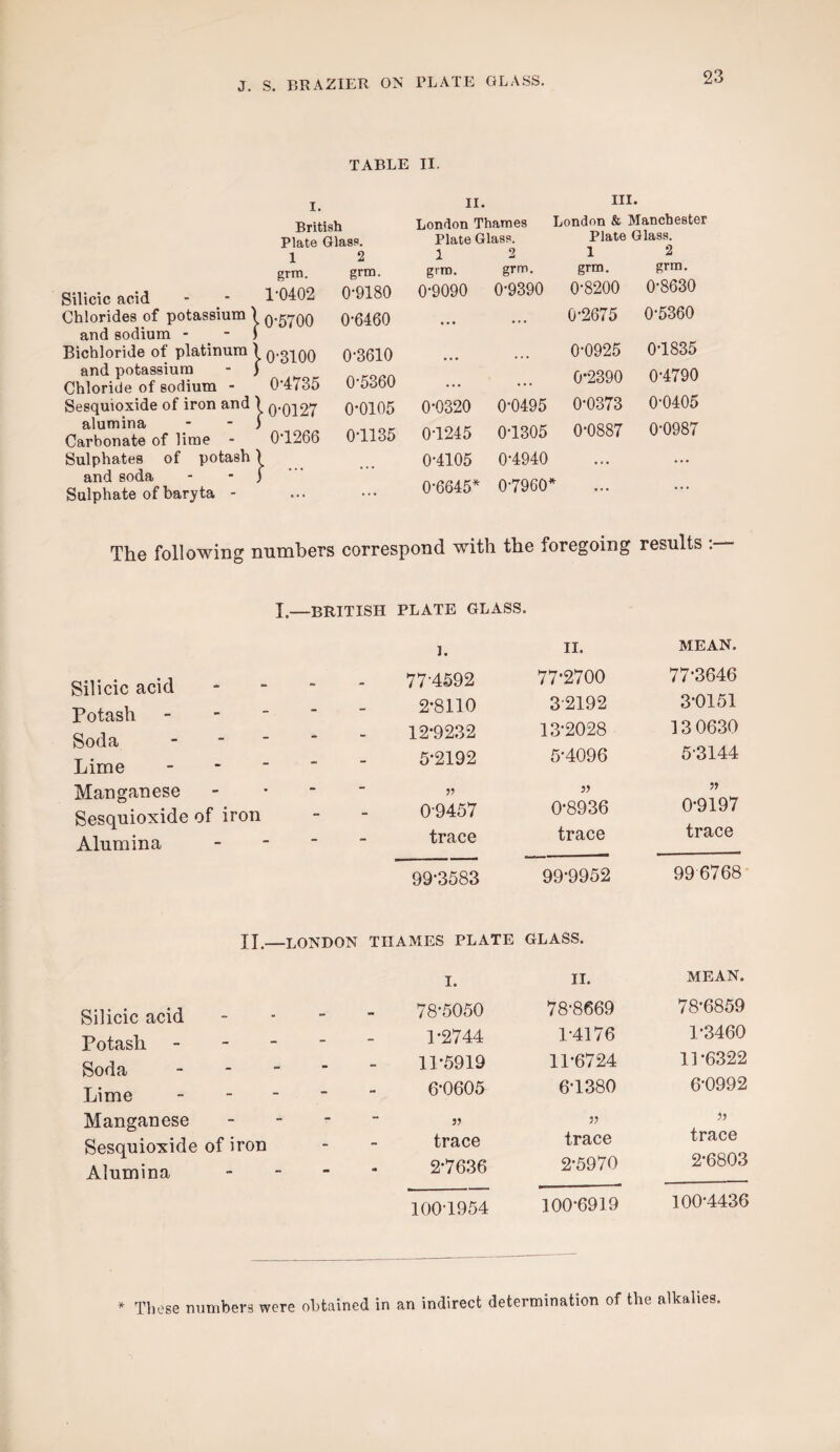 TABLE II. Silicic acid Chlorides of potassium and sodium - Bichloride of platinum and potassium Chloride of sodium - Sesquioxide of iron and alumina Carbonate of lime - Sulphates of potash and soda Sulphate of baryta - I. n. ni. British London Thames London & Manchester Plate Glass. Plate Glass. Plate Glass 1 2 1 grm. grm. grm. 1-0402 0-9180 0-9090 10-5700 0-6460 0-3100 0-3610 0-4735 0-5360 10-0127 0-0105 0-0320 0-1266 0-1135 0-1245 I . 0-4105 ... 0-6645^ 2 grm. 0-9390 grm. 0-8200 grm. 0-8630 ... 0-2675 0-5360 0-0925 0-1835 0*2390 0-4790 0-0495 0-0373 0-0405 0-1305 0-0887 0-0987 0-4940 •«« ... 0-7960* • • • . • • The following numbers correspond with the foregoing results ; I,—BRITISH PLATE GLASS. Silicic acid Potash Soda Lime Manganese Sesquioxide Alumina Silicic acid Potash Soda Lime Manganese Sesquioxide Alumina 1. II. MEAN. 77-4592 77-2700 77-3646 2-8110 3-2192 3-0151 12-9232 13-2028 13 0630 - - 5-2192 5-4096 5-3144 33 33 Df iron 0-9457 0-8936 0-9197 - trace trace trace 99-3583 99-9952 996768 II.- •LONDON THAMES PLATE GLASS. I. II. MEAN. 78-5050 78-8669 78-6859 1-2744 1-4176 1-3460 . 11-5919 11-6724 11-6322 - 6-0605 6-1380 6-0992   3? 33 of iron trace trace trace 2-7636 2-5970 2-6803 100-1954 100-6919 100-4436 ^ These numbers were obtained in an indirect determination of the alkalies.