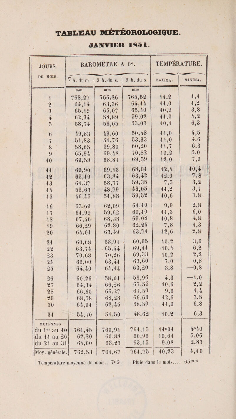 TABLEAU MÉTÉOROLOGIQUE. JANVIER 1851. JOURS BAROMÈTRE A 0°. TEMPÉRATURE. DU MOIS, 7 h.du m. | 2 h.du s. 9 h.du s. MAXIMA. MINIMA. 1 mm 768,27 mm 766,26 mm 765,52 44,2 4,4 2 64,4 4 63,36 64,4 4 4 4,0 4,2 3 65,49 65,07 65,40 40,9 3,8 4 62,34 58,89 59,02 44,0 4,2 5 58,74 56,05 53,03 4 0,4 6,3 6 49,83 49,60 50,48 44,0 4,5 7 54,83 54,76 53,33 41,0 4,6 8 58,65 59,80 60,20 44,7 6,3 9 65,94 69,48 70,82 40,2 5,0 40 69,58 68,84 69,59 42,0 7,0 14 69,90 69,43 68,04 42,4 40,4 42 65,4 9 63,84 63,42 42,0 7,8 43 64,37 58,77 59,35 7,5 3,2 4 4 55,63 48,79 43,05 4 4,2 3,7 45 46,45 54,88 59,52 40,6 7,8 ' 46 63,69 62,09 64,40 9,9 2,8 47 64,99 59,62 60,40 44,3 6,0 48 67,46 68,38 69,08 4 0,8 4,8 49 66,29 62,80 62,24 7,8 4,3 20 64,04 63,49 63,74 4 2,6 2,8 24 60,68 58,94. 60,65 40,2 3,6 22 63,74 65,44 69,44 40,4 6,2 23 70,68 70,26 69,33 40,2 2,2 24 66,00 63,44 63,60 7,0 0,8 25 64,40 64,44 63,20 3,8 —0,8 26 60,26 58,61 59,96 4,3 —4,0 27 64,34 66,26 67,55 40,6 2,2 28 66,60 66,27 67,50 9,6 4,4 29 68,58 68,28 66.63 42,6 3,5 30 64,04 62,45 58,50 44,0 6,8 34 54,70 54,50 48,62 40,2 [ 6,3 MOYENNES du 4er au 4 0 764,45 760,94 764,4 5 4 4«04 4° 40 du 14 au 20 62,20 60,88 60,96 40,64 5,06 du 24 au 34 64,00 63,23 63,45 9,08 2,83 Moy. générale. 762,53 j 764,67 | 764,75 40,23 4,4 0