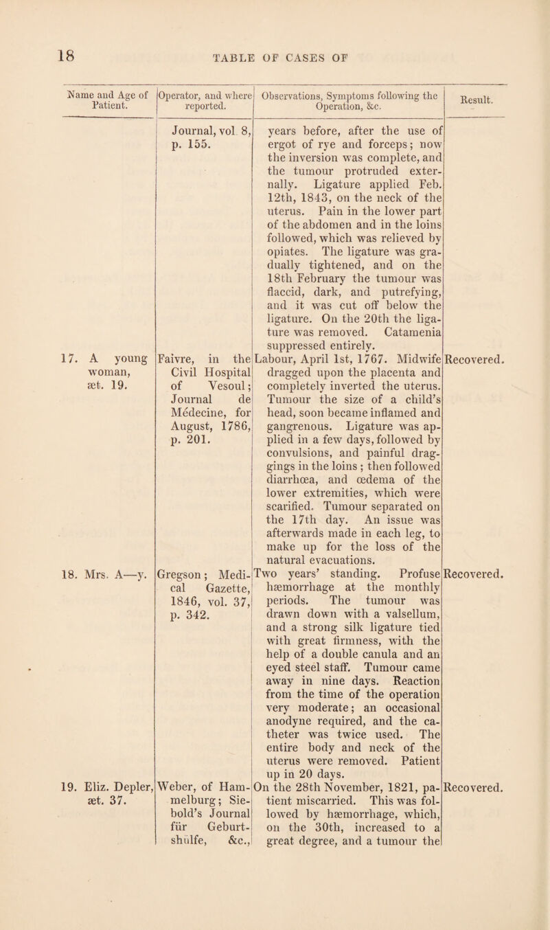 Name and Age of Patient. 17. A young woman, set. 19. 18. Mrs. A—y. set. 37. Operator, and wliere Observations, Symptoms following the Result. reported. Operation, &c. Journal, vol 8, years before, after the use of p. 155. Faivre, in the Civil Hospital of Vesoul; Journal de Medecine, for August, 1786, p. 201. Gregson; Medi¬ cal Gazette, 1846, vol. 37, p. 342. melburg; Sie- bold’s Journal fur Geburt- sbulfe, &c., ergot of rye and forceps; now the inversion was complete, and the tumour protruded exter¬ nally. Ligature applied Feb. 12th, 1843, on the neck of the uterus. Pain in the lower part of the abdomen and in the loins followed, which was relieved by opiates. The ligature was gra¬ dually tightened, and on the 18th February the tumour was flaccid, dark, and putrefying, and it was cut off below the ligature. On the 20th the liga¬ ture was removed. Catamenia suppressed entirely Labour, April 1st, 1767. Midwife dragged upon the placenta and completely inverted the uterus. Tumour the size of a child’s head, soon became inflamed and gangrenous. Ligature was ap¬ plied in a few days, followed by convulsions, and painful drag¬ gings in the loins ; then followed diarrhoea, and oedema of the lower extremities, which were scarified. Tumour separated on the 17th day. An issue was afterwards made in each leg, to make up for the loss of the natural evacuations. Two years’ standing. Profuse haemorrhage at the monthly periods. The tumour was drawn down with a valsellum, and a strong silk ligature tied with great firmness, with the help of a double canula and an eyed steel staff. Tumour came away in nine days. Reaction from the time of the operation very moderate; an occasional anodyne required, and the ca¬ theter was twice used. The entire body and neck of the uterus were removed. Patient up in 20 days. tient miscarried. This was fol¬ lowed by haemorrhage, which, on the 30th, increased to a great degree, and a tumour the Recovered. Recovered.