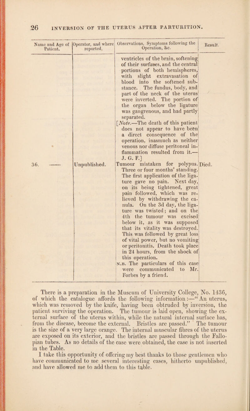 Name and Age of Patient. 36. Operator, and where reported, Observations, Symptoms following the Operation, &c. Unpublished. , ventricles of the brain, softening of their surfaces, and the central portions of both hemispheres, with slight extravasation of blood into the softened sub¬ stance. The fundus, body, and part of the neck of the uterus were inverted. The portion of the organ below the ligature was gangrenous, and had partly separated. [Note.—The death of this patient does not appear to have been a direct consequence of the operation, inasmuch as neither venous nor diffuse peritoneal in¬ flammation resulted from it.— J. G. F.] Tumour mistaken for polypus. Three or four months’ standing. The first application of the liga¬ ture gave no pain. Next day, on its being tightened, great pain followed, which was re¬ lieved by withdrawing the ca- nula. On the 3d day, the liga¬ ture was twisted; and on the 4th the tumour was excised below it, as it was supposed that its vitality was destroyed. This was followed by great loss of vital power, but no vomiting or peritonitis. Death took place in 24 hours, from the shock of this operation. n.b. The particulars of this case were communicated to Mr. Forbes by a friend. Result. Died, There is a preparation in the Museum of University College, No. 1436, of which the catalogue affords the following information:—“ An uterus, which was removed by the knife, having been obtruded by inversion, the patient surviving the operation. The tumour is laid open, showing the ex¬ ternal surface of the uterus within, while the natural internal surface has, from the disease, become the external. Bristles are passed.” The tumour is the size of a very large orange. The internal muscular fibres of the uterus are exposed on its exterior, and the bristles are passed through the Eallo- pian tubes. As no details of the case were obtained, the case is not inserted in the Table. I take this opportunity of offering my best thanks to those gentlemen who have communicated to me several interesting cases, hitherto unpublished, and have allowed me to add them to this table.