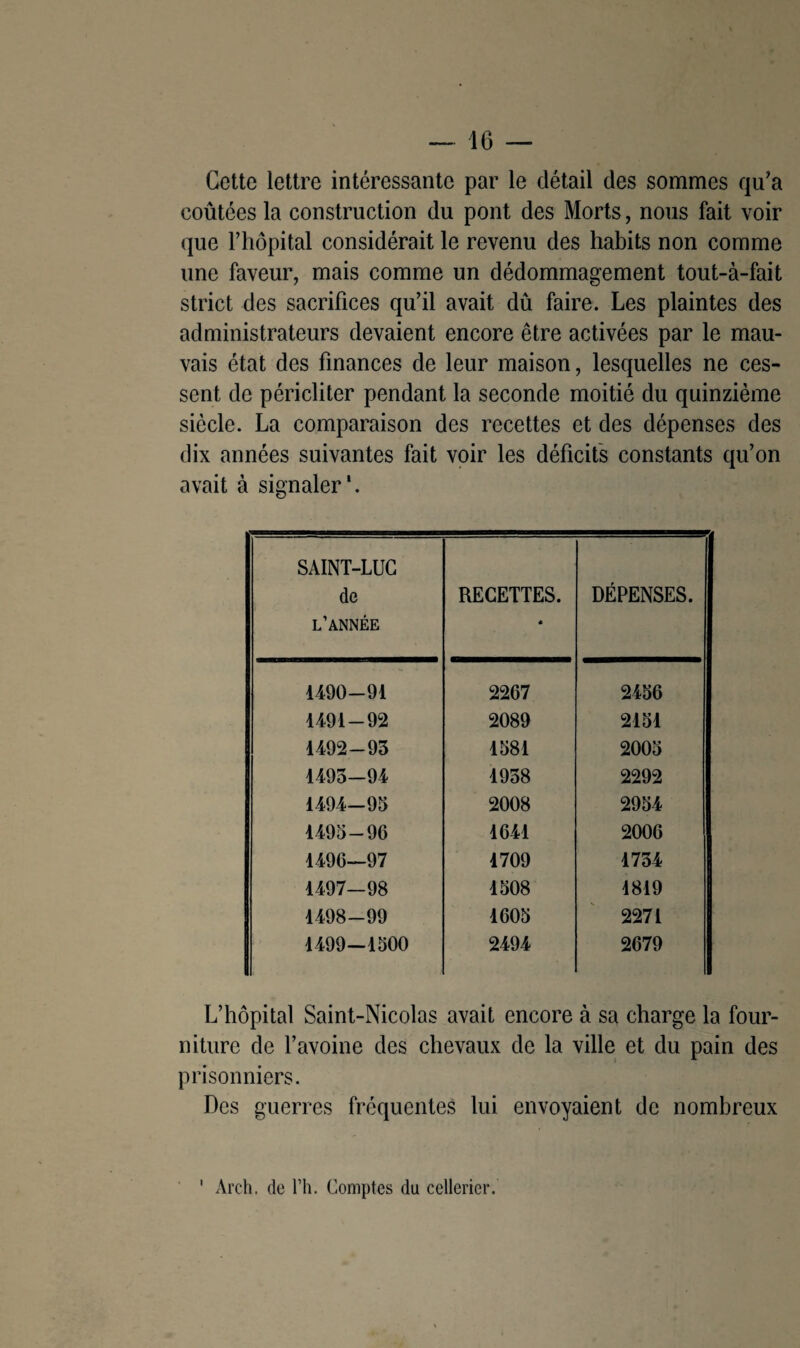 Cette lettre intéressante par le détail des sommes qu’a coûtées la construction du pont des Morts, nous fait voir que l’hôpital considérait le revenu des habits non comme une faveur, mais comme un dédommagement tout-à-fait strict des sacrifices qu’il avait dû faire. Les plaintes des administrateurs devaient encore être activées par le mau¬ vais état des finances de leur maison, lesquelles ne ces¬ sent de péricliter pendant la seconde moitié du quinzième siècle. La comparaison des recettes et des dépenses des dix années suivantes fait voir les déficits constants qu’on avait à signaler'. SAINT-LUC de l’année RECETTES. * DÉPENSES. 1490—91 2267 2456 1491-92 2089 2151 1492-93 1381 2003 1495-94 1938 2292 1494-93 2008 2954 i 1493-96 1641 2006 1496—97 1709 1734 1497-98 1308 1819 1498-99 1603 2271 1499-1300 2494 2679 L’hôpital Saint-Nicolas avait encore à sa charge la four¬ niture de l’avoine des chevaux de la ville et du pain des prisonniers. Des guerres fréquentes lui envoyaient de nombreux Arch. de l’h. Comptes du cellerier. 1
