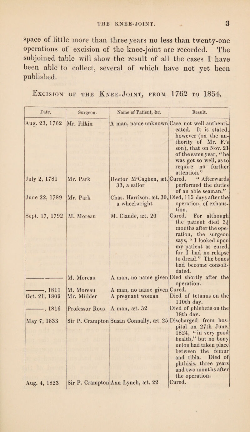 space of little more than three years no less than twenty-one operations of excision of the knee-joint are recorded. The subjoined table will show the result of all the cases I have been able to collect, several of which have not yet been published. Excision of the Knee-Joint, from 1762 to 1854. Date. Surgeon. Name of Patient, &c. Result. Aug. 23, 1762 Mr. Filkin A man, name unknown Case not well authenti- July 2, 1731 Mr. Park Hector M‘Caglien, set. cated. It is stated, however (on the au¬ thority of Mr. F.’s son), that on Nov. 21 of the same year, “ he was got so well, as to require no further attention.” Cured. “ Afterwards June 22, 1789 Mr. Park 33, a sailor Chas. Harrison, set. 30, performed the duties of an able seaman.” Died, 115 days after the Sept. 17, 1792 M. Moreau a wheelwright M. Claude, set. 20 operation, of exhaus¬ tion. Cured. For although the patient died 3\ months after the ope¬ ration, the surgeon says, “ I looked upon my patient as cured, for I had no relapse to dread.” The bones had become consoli¬ dated. Died shortly after the operation. Cured. , 1811 M. Moreau M. Moreau A man, no name given A man, no name given Oct. 21, 1809 Mr. Mulder A pregnant woman Died of tetanus on the , 1816 Professor Roux A man, set. 32 110th day. Died of phlebitis on the May 7, 1833 Sir P. Crampton Susan Connally, set. 25 18th day. Discharged from hos- Aug. 4, 1823 Sir P. Cramptou Ann Lynch, set. 22 pital on 27th June, 1824, “ in very good health,” but no bony union had taken place between the femur and tibia. Died of phthisis, three years and two months after the operation. Cured.
