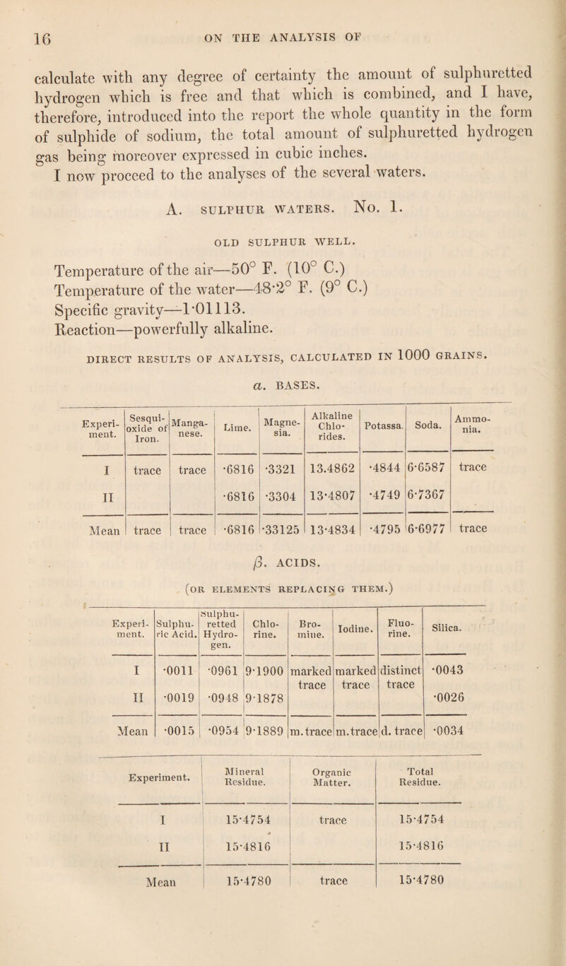calculate with any degree of certainty the amount of sulphuretted hydrogen which is free and that which is combined^ and I have^ therefore, introduced into the report the whole quantity in the form of sulphide of sodium, the total amount of sulphuretted hydrogen gas being moreover expressed in cubic inches. I now proceed to the analyses of the several waters. A. SULPHUR WATERS. No. 1. OLD SULPHUR WELL. Temperature of the air—50° F. (10° C.) Temperature of the water—48-2° F. (9° C.) Specific gravity—1*01113. Reaction—powerfully alkaline. DIRECT RESULTS OF ANALYSIS, CALCULATED IN 1000 GRAINS. a. BASES. Experi¬ ment. Sesqui- oxide of Iron. Manga¬ nese. Lime. Magne¬ sia. Alkaline Chlo¬ rides. Potassa, Soda. Ammo¬ nia. I trace trace •6816 •3321 13.4862 •4844 6-6587 trace II •6816 •3304 13-4807 •4749 6-7367 Mean trace trace •6816 •33125 13-4834 •4795 6-6977 trace (j. ACIDS. (or elements replacing them.) Experi¬ ment. Sulphu- ric Acid. Sulphu¬ retted Hydro¬ gen. Chlo¬ rine. Bro¬ mine. Iodine. Fluo¬ rine. Silica. I II •0011 •0019 j •0961 •0948 9-1900 9-1878 marked trace marked trace distinct trace •0043 •0026 Mean •0015 •0954 9-1889 ra. trace m. trace d.trace •0034 Experiment. 1 Mineral Residue. 1 Organic Matter. Total Residue. I II 15-4754 * 15-4816 traee 15-4754 15-4816 !