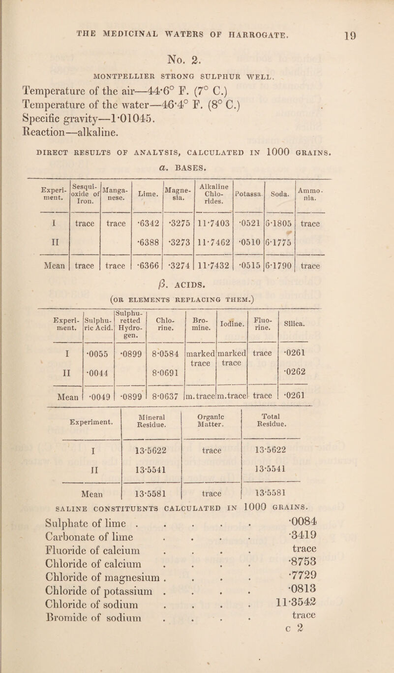 No. 2. MONTPELLIER STRONG SULPHUR WELL. Temperature of the air—44*6° F. (7° C.) Temperature of the water—46*4° F. (8° C.) Specific gravity—1*0104.5. Reaction—alkaline. DIRECT RESULTS OF ANALYSIS, CALCULATED IN 1000 GRAINS. a. BASES. Experi¬ ment. Sesqui- oxide of Iron. Manga¬ nese. Lime. / Magne¬ sia. Alkaline Chlo¬ rides. Potassa Soda. Ammo¬ nia. I trace trace •6342 •3275 11-7403 •0521 6-1805 trace II •6388 •3273 11-7462 •0510 6-1775 Mean trace trace •6366 i •3274 11-7432 •0515 6-1790 trace /3. ACIDS. (or elements replacing them.) Experi- ment. Sulphu¬ ric Acid. Sulphu¬ retted Hydro¬ gen. Chlo- rine. Bro¬ mine. Iodine. Fluo¬ rine. Silica. I •0055 •0899 8-0584 marked marked trace •0261 trace trace II •0044 8-0691 •0262 Mean •0049 •0899 8-0637 m. trace m. trace trace •0261 Experiment. Mineral Residue. Organic Matter. Total Residue. I 13-5622 trace 13-5622 II 13-5541 13-5541 Mean 13-5581 trace 13-5581 SALINE CONSTITUENTS CALCULATED IN 1000 GRAINS. Sulphate of lime ..... *0084 Carbonate of lime .... '3419 Fluoride of calcium .... trace Chloride of calcium .... *8753 Chloride of magnesium .... *7729 Chloride of potassium .... *0813 Chloride of sodium .... 11*3542 Bromide of sodium . . . . trace c 2