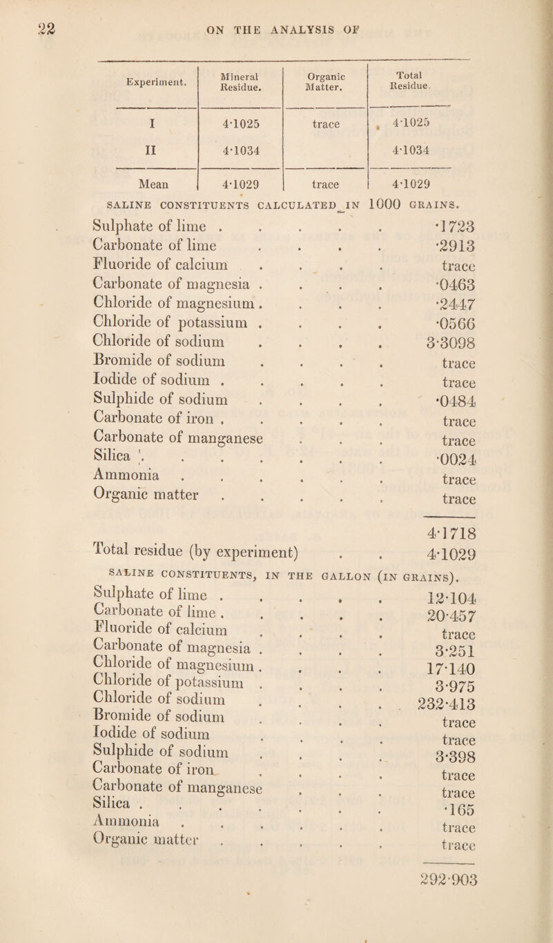 Experiment, Mineral Residue. Organic Matter. Total Residue. I 4-1025 trace , 4-1025 II 4-1034 4-1034 Mean 4-1029 trace 4-1029 SALINE CONSTITUENTS CALCULATED IN 1000 GRAINS. Sulphate of lime ..... *1723 Carbonate of lime .... *2913 Fluoride of calcium . . . . trace Carbonate of magnesia .... *0463 Chloride of magnesium .... *2447 Chloride of potassium .... *0566 Chloride of sodium .... 3-3098 Bromide of sodium .... trace Iodide of sodium ..... trace Sulphide of sodium .... *0484 Carbonate of iron ..... trace Carbonate of manganese . . . trace Silica ;. -0024 Ammonia. trace Organic matter ..... trace 4*1718 Total residue (by experiment) . . 4*1029 SALINE CONSTITUENTS, IN THE GALLON (iN GRAINS). Sulphate of lime . Carbonate of lime . Fluoride of calcium Carbonate of magnesia Chloride of magnesium Chloride of potassium Chloride of sodium Bromide of sodium Iodide of sodium Sulphide of sodium Carbonate of iron Carbonate of manganese Silica . Ammonia Organic matter 292*903 20*457 trace 3*251 17*140 3*975 232*413 trace trace 3*398 trace trace •165
