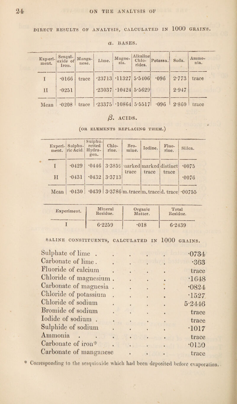 DIRECT RESULTS OF ANALYSIS, CALCULATED IN 1000 GRAINS. a, BASES. Exp eri- ment. Sesqui- oxide of Iron. Manga¬ nese. Lime. Magne¬ sia. Alkaline Chlo¬ rides. Potassa. Soda. Ammo¬ nia. I •0166 trace •23713 •11327 5-5406 •096 2-773 trace II •0251 •23037 •10424 5-5629 2-947 Mean •0208 trace •23375 •10864 5-5517 •096 2-860 trace /3. ACIDS. (or elements replacing them.) Experi¬ ment. Sulphu¬ ric Acid. Sulphu¬ retted Hydro¬ gen. Chlo¬ rine. Bro¬ mine. Iodine. Fluo¬ rine. Silica. I •0429 •0446 3-3859 ■narked marked distinct •0075 II •0431 •0432 3-3713 trace trace trace •0076 Mean •0430 •0439 3-3786 m. trace m, trace d. trace •00755 Experiment. Mineral Residue. Organic Matter. Total Residue. I 6-2259 •018 6-2439 SALINE CONSTITUENTS, CALCULATED IN 1000 GRAINS. Sulphate of lime. *0734 Carbonate of lime. -363 Fluoride of calcium .... trace Chloride of magnesium .... *1648 Carbonate of magnesia .... *0824 Chloride of potassium .... *1527, Chloride of sodium .... 5*2446 Bromide of sodium .... trace Iodide of sodium ..... trace Sulphide of sodium . . . . *1017 Ammonia. trace Carbonate of iron* . . . . *0150 Carbonate of manganese . . . trace * Corresponding to the sesqnioxide which had been deposited before evaporation.