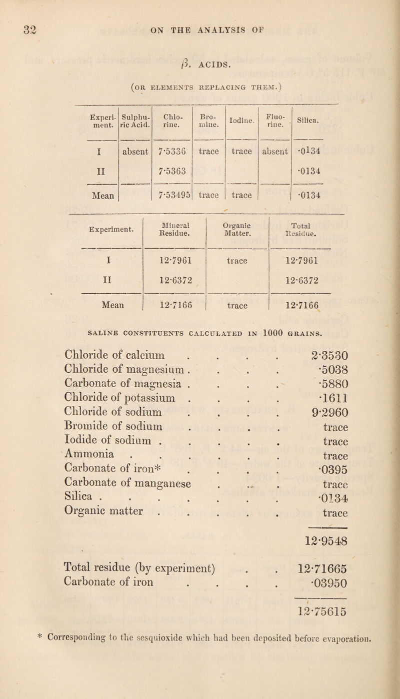 ft. ACIDS. (or elements replacing them.) Experi¬ ment. Sulphu¬ ric Acirt, Chlo¬ rine. Bro¬ mine. Iodine. Fhio- rine. Silica. I absent 7-5336 trace trace absent •0l34 II 7-5363 •0134 Mean 7-53495 trace trace •0134 Experiment. Blineral Residue. Organic Matter. Total Residue. I II 12-7961 12-6372 trace 12-7961 12-6372 Mean 12-7166 trace 12-7166 SALINE CONSTITUENTS CALCULATED IN 1000 GRAINS. Chloride of calcium .... 2*3530 Chloride of magnesium .... *5038 Carbonate of magnesia .... *5880 Chloride of potassium .... *1611 Chloride of sodium .... 9*2960 Bromide of sodium .... trace Iodide of sodium ..... trace Ammonia. trace Carbonate of iron* .... *0395 Carbonate of manganese . .. . trace Silica. . *0134 Organic matter ..... trace 12*9548 Total residue (by experiment) . . 12*71665 Carbonate of iron .... *03950 12*75615 * Corresponding to the sesquioxide which had lieen deposited before evaporation.