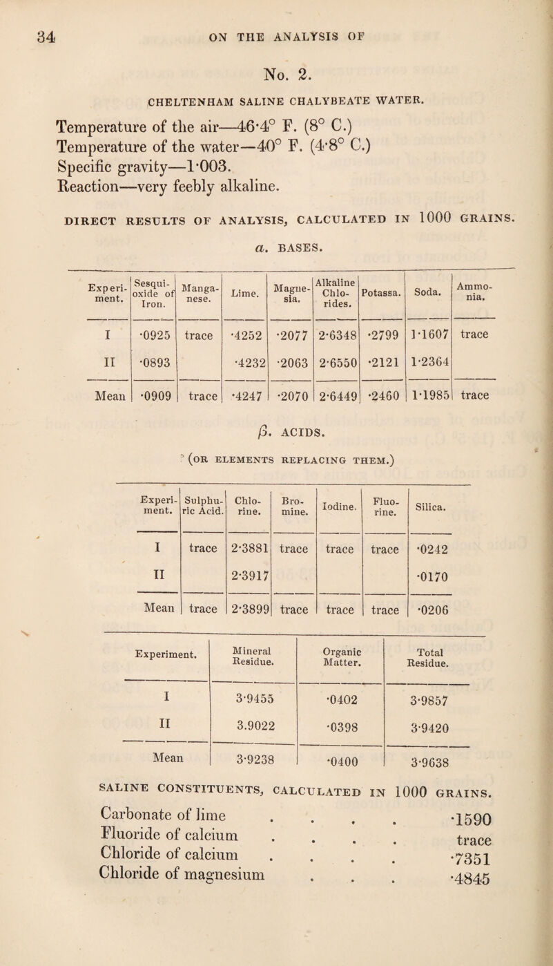 No. 2. CHELTENHAM SALINE CHALYBEATE WATER. Temperature of the air—46*4° F. (8° C.) Temperature of the water—40° F. (4*8° C.) Specific gravity—1*003. Reaction—very feebly alkaline. DIRECT RESULTS OF ANALYSIS, CALCULATED IN 1000 GRAINS. a. BASES. Exp eri- ment. Sesqui- oxide of Iron. Manga¬ nese. Lime. Magne¬ sia. Alkaline Chlo¬ rides. Potassa. Soda. Ammo¬ nia. I •0925 trace •4252 •2077 2-6348 •2799 1-1607 trace II •0893 •4232 •2063 2-6550 •2121 1-2364 Mean •0909 trace •4247 •2070 2-6449 •2460 1-1985 trace /3. ACIDS. (or elements replacing them.) Experi¬ ment. Sulphu¬ ric Acid. Chlo¬ rine. Bro- mine. Iodine. Fluo¬ rine. Silica. I trace 2-3881 trace trace trace •0242 11 2-3917 •0170 Mean trace 2-3899 trace trace trace •0206 Experiment. Mineral Residue. Organic Matter. Total Residue. I 3-9455 •0402 3-9857 II 3.9022 •0398 3-9420 Mean 3-9238 •0400 3-9638 SALINE CONSTITUENTS, CALCULATED IN 1000 GRAINS. Carbonate of lime Fluoride of calcium Chloride of calcium Chloride of magnesium •1590 trace •7351 •4845