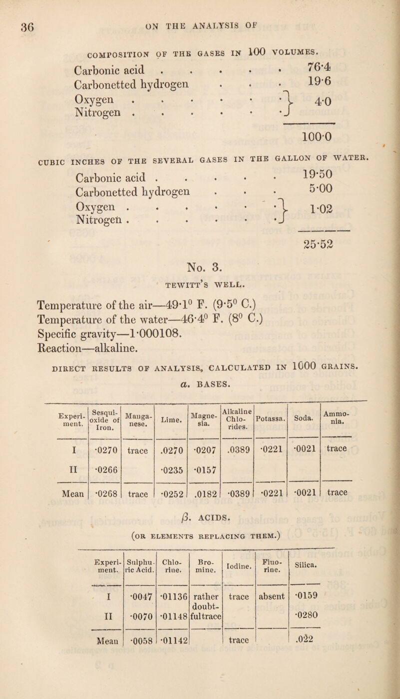 COMPOSITION OF THE GASES IN Carbonic acid Carbonetted hydrogen Oxygen . . . • Nitrogen . . iOO VOLUMES. lOO'O # CUBIC INCHES OF THE SEVERAL Carbonic acid . Carbonetted hydrogen Oxygen . Nitrogeti . GASES IN THE GALLON OF WATER. 19-50 5-00 • ' -T 1-02 25-52 No. 3. tewitt’s well. Temperature of the air—49-1*^ F. (9-5*^ C.) Temperature of the water—46*4° F. (8° C.) Specific gravity—1-000108. Ueaction—alkaline. direct RESULTS OF ANALYSIS., CALCULATED IN lOOO GRAINS. a. BASES. Experi¬ ment. Sesqui- oxide of Iron. Manga¬ nese. Lime. Magne¬ sia. Alkaline Chlo¬ rides. Potassa. Soda. Ammo¬ nia. I •0270 trace .0270 •0207 .0389 •0221 •0021 trace II •0266 •02a5 •0157 Mean •0268 trace •0252 .0182 •0389 •0221 •0021 trace (3, ACIDS. (or elements replacing them.) Experi- Snlphu- Chlo- Bro- Fluo- Silica. ment. ric Acid. rine. mine. rine. I •0047 •01136 rather trace absent •0159 doubt- II •0070 •01148 ful trace •0280 .0^2
