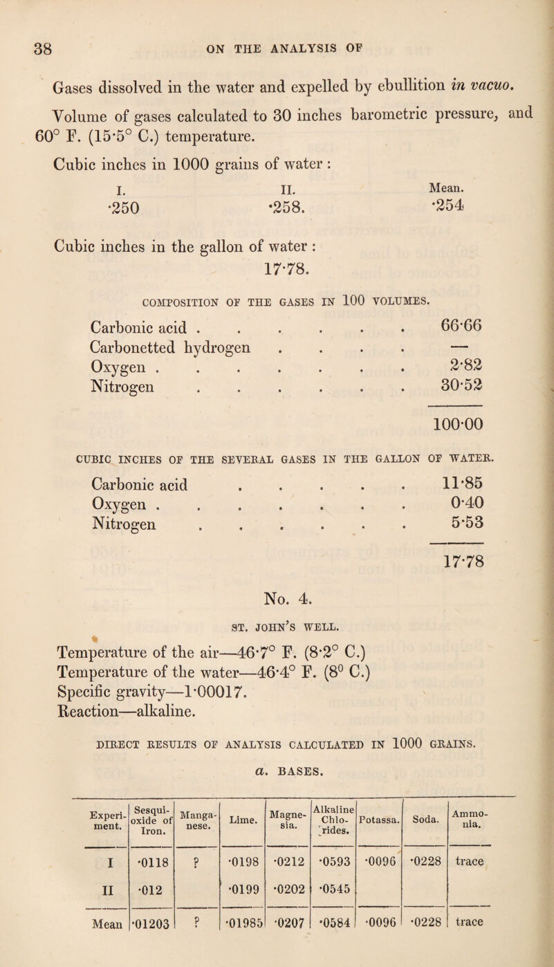 Gases dissolved in tlie water and expelled by ebullition in vacuo. Volume of gases calculated to 30 inches barometric pressure^ and 60° F. (15*5° C.) temperature. Cubic inches in 1000 grains of water : I. 11. Mean. •250 -258. *254 Cubic inches in the gallon of water : 17*78. COMPOSITION OF THE GASES IN 100 VOLUMES. Carbonic acid .... . . 66*66 Carbonetted hydrogen • • • Oxygen ..... 2*82 Nitrogen .... 30*52 100*00 CUBIC INCHES OF THE SEVERAL GASES IN THE GALLON OF WATER, Carbonic acid 11*85 Oxygen ..... 0*40 Nitrogen .... 5-53 17*78 No. 4. ST. John’s well. Temperature of the air—46*7° F. (8*2° C.) Temperature of the water—46*4° F. (8^ C.) Specific gravity—1*00017. Reaction—alkaline. DLRECT EESULTS of analysis calculated in 1000 GRAINS. a. BASES. Experi¬ ment. Sesqui- oxide of Iron. Manga¬ nese. Lime. Magne¬ sia. Alkaline Chlo¬ rides. Potassa. Soda. Ammo¬ nia. I •0118 • •0198 •0212 •0593 •0096 •0228 trace II •012 •0199 •0202 •0545