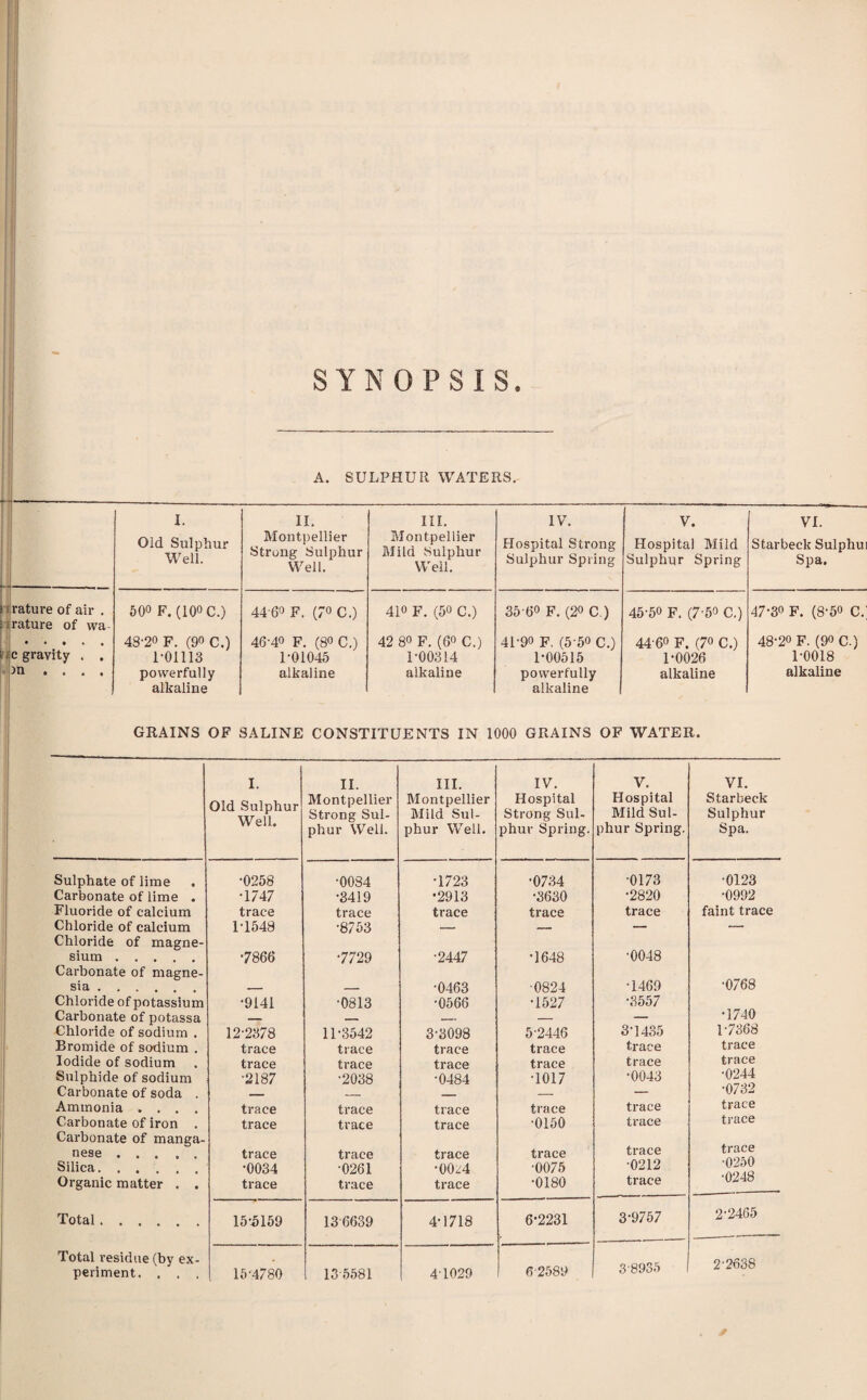 SYNOPSIS. ( irature of air . i irature of wa- • • • * ♦ tic gravity . . . . . . A. SULPHUR WATERS, I. Old Sulphur Well. II. Montpellier Strong Sulphur Well. III. Montpellier Mild Sulphur Well. 500 F, (lOOC.) 44-60 F. (70 c.) 410 F. (50 C.) 48'20 F. (90 C.) 46-40 F. (80 C.) 42 80 F. (60 C.) I'OlllS T01045 1-00314 powerfully alkaline alkaline alkaline IV. Hospital Strong Sulphur Spring V. Hospital Mild Sulphur Spring VI. Starbeck Sulphu Spa. 35-60 F. (20 C.) 45-50 F. (7-50 C.) 47-30 F. (8-50 C. 41-90 F. (5-50 c.) 44-60 F. (70 C.) 48-20 F. (90 C.) 1-00515 1-0026 T0018 powerfully alkaline alkaline alkaline GRAINS OF SALINE CONSTITUENTS IN 1000 GRAINS OF WATER. I. Old Sulphur Well. II. Montpellier Strong Sul¬ phur Well. III. Montpellier Mild Sul¬ phur Well. IV. Hospital Strong Sul¬ phur Spring. V. Hospital Mild Sul¬ phur Spring. VI. Starbeck Sulphur Spa. Sulphate of lime . -0258 -0084 •1723 •0734 •0173 •0123 Carbonate of lime . -1747 •3419 •2913 •3630 •2820 •0992 Fluoride of calcium trace trace trace trace trace faint trace Chloride of calcium Chloride of magne- 1-1548 •8753 — — sium ..... Carbonate of magne- -7866 •7729 •2447 •1648 •0048 •0768 sia ...... — •0463 •0824 •1469 Chloride of potassium -9141 •0813 •0566 •1527 •3557 •1740 Carbonate of potassa —- — — Chloride of sodium . 12-2378 11-3542 3-3098 5-2446 3-1435 1-7368 Bromide of sodium . trace trace trace trace trace trace Iodide of sodium . trace trace trace trace trace trace Sulphide of sodium -2187 •2038 •0484 •1017 •0043 •0244 Carbonate of soda . _ — •0732 Ammonia .... trace trace trace trace trace trace Carbonate of iron . Carbonate of manga- trace trace trace •0150 trace trace nese. trace trace trace trace trace trace Silica. ..... -0034 •0261 •00z4 •0075 •0212 •0250 Organic matter . . trace trace trace •0180 trace •0248 Total. 15-5159 13-6639 4-1718 6-2231 3-9757 2'2465 Total residue (by ex¬ periment. . . , 15-4780 13-5581 4-1029 6-2589 3-8935 2-2638