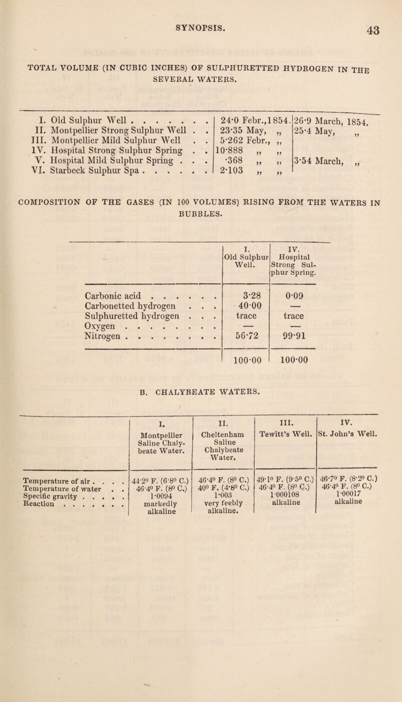 TOTAL VOLUME (IN CUBIC INCHES) OP SULPHURETTED HYDROGEN IN THE SEVERAL WATERS. I. Old Sulphur Well. 24-0 Febr.,1854. 26*9 March, 1854. II. Montpellier Strong Sulphur Well . 23‘35 May, „ 25*4 May, „ III. Montpellier Mild Sulphur Well . . 5‘262 Febr., ,, IV. Hospital Strong Sulphur Spring . . 10-888 „ „ V. Hospital Mild Sulphur Spring . . *368 ,, ,, 3*54 March, „ VI. Starbeck Sulphur Spa. 2*103 ,, ,, COMPOSITION OF THE GASES (IN 100 VOLUMES) RISING FROM THE WATERS IN BUBBLES. I. Old Sulphur Well. IV. Hospital Strong Sul¬ phur Spring. Carbonic acid. 3*28 0*09 Carhonetted hydrogen . . . 40*00 — Sulphuretted hydrogen . . . trace trace Oxygen. — — Nitrogen. 56*72 99*91 100*00 100*00 B. CHALYBEATE WATERS. I. II. III. IV. Montpellier Saline Chaly¬ beate Water. Cheltenham Saline Chalybeate Water. Tewitt’s Well. St. John’s Well. Temperature of air . . . . Temperature of water . . Specific gravity ..... Reaction. 44-20 F. (6-80 C.) 46-40 F. (80 C.) 1-0094 markedly alkaline 46-40 F. (80 C.) 400 F. (4-80 C.) 1-003 very feebly alkaline. 49-10 F. (9-50 c.) 46-40 F. (80 C.) 1-000108 alkaline 46-70 F. (8-20 c.) 46-40 F. (80 C.) 1-00017 alkaline