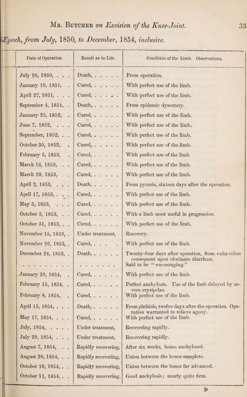 Epoch, from July, 1850. to December, 1854, inclusive. Date of Operation. Result as to Life. Condition of the Limb. Observations, July 20, 1860, . . . Death,. From operation. January 19, 1851, Cm’ed,. With perfect use of the limb. April 27, 1851, . . . Cured,. With perfect use of the limb. September 4, 1851, . Death,. From epidemic dysentery. Januarj^ 25, 1852, Cured,. With perfect use of the limb. June 7, 1852, . . . Cured,. With perfect use of the limb. September, 1852, . . Cured,. With perfect use of the limb. October 30, 1852, Cured, ..... With perfect use of the limb. February 5, 1853, Cured, ..... With perfect use of the limb. March 16, 1853, . . Cured,. With perfect use of the limb. March 28, 1853, , . Cm’ed,. With perfect use of the limb. April 2, 1853, . . . Death,. From pyemia, sixteen days after the operation. April 17, 1853, . . . Cured,. With perfect use of the limb. May 5, 1853, . . . Cured,. With perfect use of the limb. October 5, 1853, . . Cured, ..... With a limb most useful in progression. October 31, 1853, . . Cured,. With perfect use of the limb. November 15, 1853, . Under treatment. Recoverj\ November 26, 1853, . Cm'ed, ... With perfect use of the limb. December 24, 1853, . Death,. Twenty-four days after operation, from exhaustion consequent upon obstinate diarrhoea. . Said to be “ encouraging.” Januaiy 20, 1854, Cured,. With perfect use of the limb. February 15, 1854, . Cured,. Perfect anchylosis. Use of the limb delayed Ijy se¬ vere erysipelas. February 8, 1854, Cured,. With perfect use of the limb. April 15, 1854, . . . Death,. From phthisis, twelve days after the opei’ation. Ope¬ ration warranted to relieve agony. May 17, 1854, . . . Cured,. With perfect use of the limb. July, 1854, .... Under treatment. Recovering rapidly. July 29, 1854, . . . Under treatment. Recovering rapidly. August 7, 1854, . . Rapidly recovermg. After six weeks, bones anchylosed. August 28, 1854, . . Rapidly recovering, Union between the bones complete. October 18, 1854, . . Rapidly recovering. Union between the bones far advanced. October 11, 1854, . . Rapidly recovering, Good anchylosis ; nearly quite firm. D