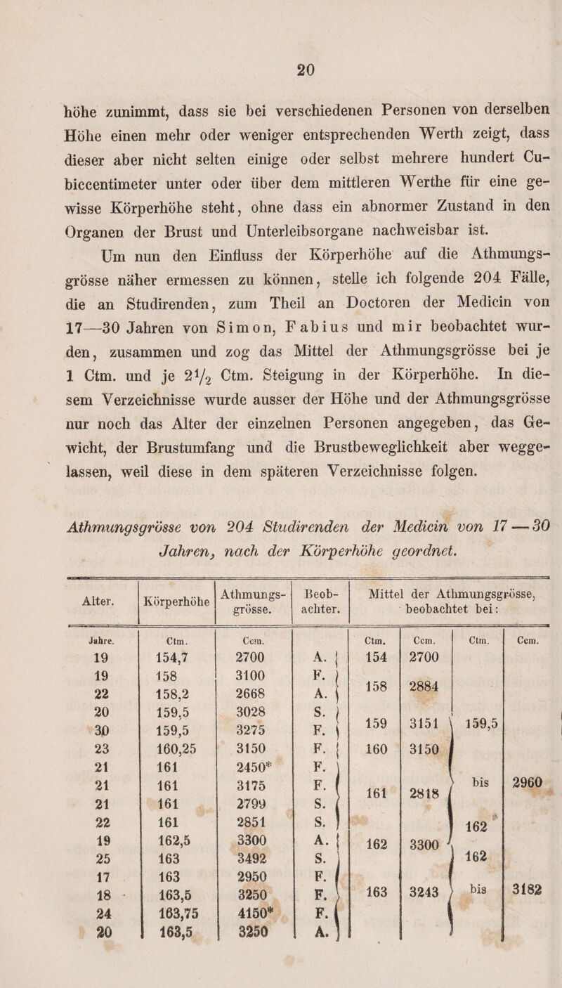 höhe zunimmt, dass sie bei verschiedenen Personen von derselben Höhe einen mehr oder weniger entsprechenden Werth zeigt, dass dieser aber nicht selten einige oder selbst mehrere hundert Cu- biccentimeter unter oder über dem mittleren Werthe für eine ge¬ wisse Körperhöhe steht, ohne dass ein abnormer Zustand in den Organen der Brust und Unterleibsorgane nachweisbar ist. Um nun den Einfluss der Körperhöhe auf die Athmungs- grösse näher ermessen zu können, stelle ich folgende 204 Fälle, die an Studirenden, zum Theil an Doctoren der Medicin von 17—30 Jahren von Simon, Fabius und mir beobachtet wur¬ den, zusammen und zog das Mittel der Athmungsgrösse bei je 1 Ctm. und je 2t/2 Ctm. Steigung in der Körperhöhe. In die¬ sem Verzeichnisse wurde ausser der Höhe und der Athmungsgrösse nur noch das Alter der einzelnen Personen angegeben, das Ge¬ wicht, der Brustumfang und die Brustbeweglichkeit aber wegge¬ lassen, weil diese in dem späteren Verzeichnisse folgen. Athmungsgrösse von 204 Studirenden der Medicin von 17 — 30 Jahren, nach der Körperhöhe geordnet. Älter. Körperhöhe Athmungs¬ grösse. Beob¬ achter. Mittel der Athmungsgrösse, beobachtet bei: Jahre. Ctin. Ccm. Ctm. Ccm. Ctm. Ccm. 19 154,7 2700 A-1 154 2700 19 158 3100 F. 22 158,2 2668 A. i 158 2884 20 159.5 3028 S. ) 30 159,5 3275 k1 159 3151 159,5 23 160,25 3150 F- 160 3150 | 21 161 2450* F. 21 161 3175 F. I 161 2818 j ) bis 2960 21 161 2799 S. 22 161 2851 S. i 162 19 162,5 3300 A. 162 3300 ' 25 163 3492 S. 1 162 17 163 2950 F. I 18 • 163,5 3250 F. 163 3243 ' bis 3182 24 163,75 4150* F. | 20 163,5 3250 A.