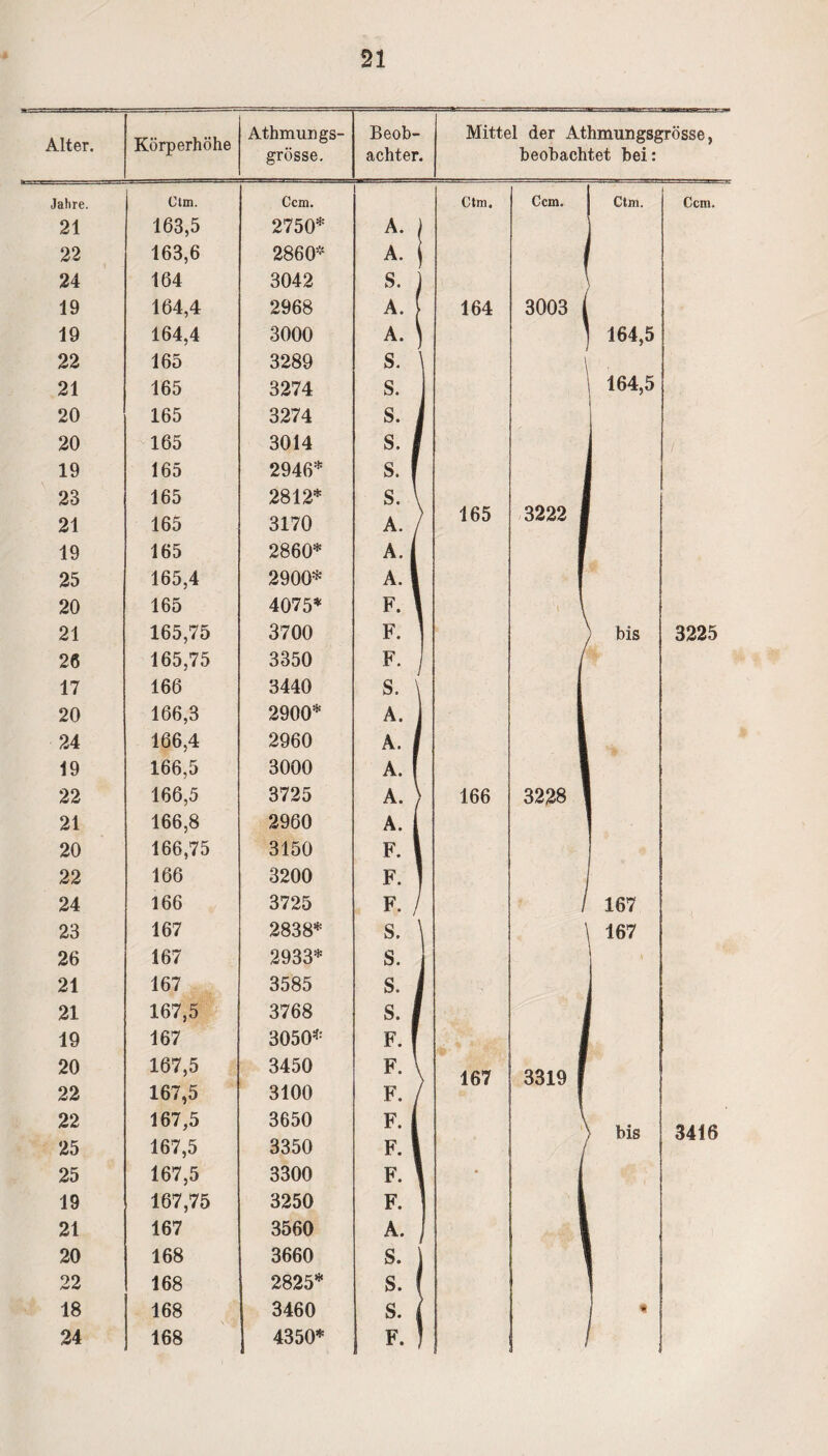 Alter Jahre. 21 22 24 19 19 22 21 20 20 19 23 21 19 25 20 21 26 17 20 24 19 22 21 20 22 24 23 26 21 21 19 20 22 22 25 25 19 21 20 22 18 24 21 Körperhöhe Mittel der Athmungsgrösse, beobachtet bei: Ctm. 163.5 163.6 164 164,4 164.4 165 165 165 165 165 165 165 165 165.4 165 165,75 165.75 166 166.3 166.4 166.5 166.5 166,8 166.75 166 166 167 167 167 167.5 167 167,5 167,5 167,5 167,5 167,5 167.75 167 168 168 168 168 Ccm. 2750* 2860* 3042 2968 3000 3289 3274 3274 3014 2946* 2812* 3170 2860* 2900* 4075* 3700 3350 3440 2900* 2960 3000 3725 2960 3150 3200 3725 2838* 2933* 3585 3768 3050* 3450 3100 3650 3350 3300 3250 3560 3660 2825* 3460 4350* A. A. S. A. A. S. s. s. s. s. s. A. A. A. F. F. F. S. A. A. A. A. A. F. F. F. S. S. s. s. F. F. F. F. F. F. F. A. S. S. s. F. Ctm. 164 165 166 167 Ccm. 3003 3222 3228 3319 bis 167 167 bis Ccm. 3225 3416