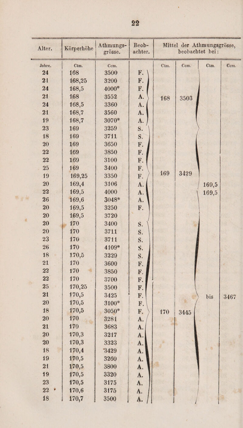 Itvl • ahre. 24 2t 24 21 24 21 19 23 18 20 22 22 25 19 20 22 26 20 20 20 20 23 26 18 21 22 22 25 21 20 18 20 21 20 20 18 19 21 19 23 22 18 22 Körperhöhe Athmungs¬ grösse. Beob¬ achter. Ctm. Ccm. 168 3500 F- \ 168,25 3200 F* j 168,5 4000* F* I 168 3552 A. 1 168,5 3360 A. | 168,7 3560 A. I 168,7 3070* A. ) 169 3259 8. \ 169 3711 8. 169 3650 F. 1 169 3850 V. 1 169 3100 F. J 169 3400 F. \ 169,25 3350 F. j 169,4 3106 169,5 4000 A. 1 169,6 3048* A. \ 169,5 3250 F‘ ! 169,5 3720 1 170 3400 S. \ 170 3711 8. 1 170 3711 S. 170 4109* S. 170,5 3229 S< 1 170 3600 F- L 170 3850 f. r 170 3700 f* f 170,25 3500 F. f 170,5 3425 F- 170,5 3100* F* l 170,5 3050* F. ) 170 3281 A. / 170 3683 A. 170,3 3217 A. I 170,3 3323 AI 170,4 •3429 A.l_ 170,5 3260 A. 1 170,5 3800 A. 1 170,5 3320 A. 1 170,5 3175 A. 170,6 3175 A. I A. / Mittel der Athmungsgrösse, beobachtet bei: Ctm. Ccm. 168 169 Ctm, 3503 Ccm. 3429 I 169,5 169,5 170 bis 3445 3467