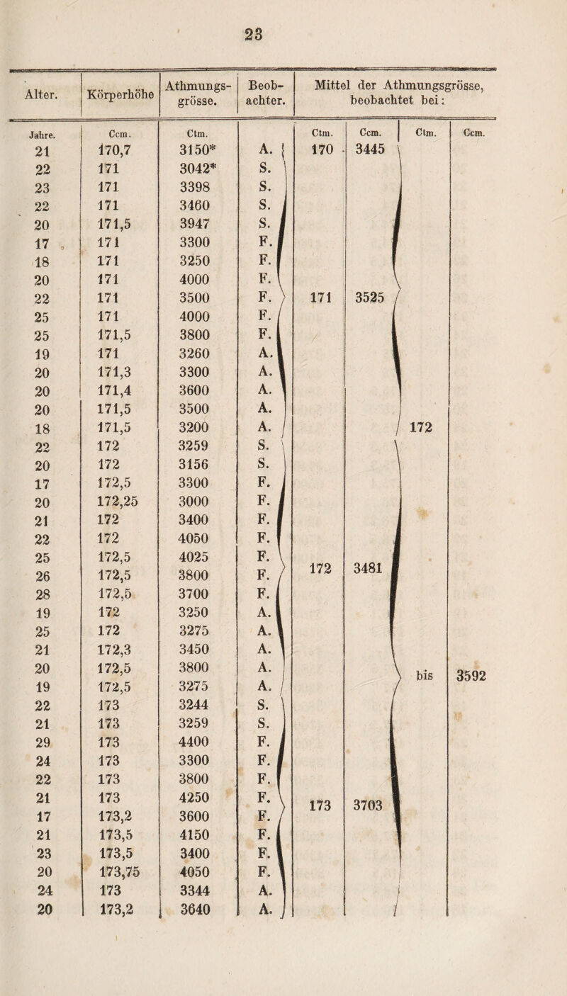 Alter. Körperhöhe Athmungs- grösse. Beob¬ achter. Mittel der Athmungsgrösse, beobachtet bei: Jahre. Ccm. Ctm. Ctm. Ccm. J Ctm. Ccm. 21 170,7 3150* A. I 170 3445 22 171 3042* S. 23 171 3398 s. 22 171 3460 s. 20 171,5 3947 s. i 17 . 171 3300 f. 18 171 3250 F. 1 20 171 4000 F. \ 22 171 3500 F. ) 171 3525 / 25 171 4000 F. / 25 171,5 3800 F. 1 i /' 19 171 3260 A.S 20 171,3 3300 A. 1 20 171,4 3600 A. 20 171,5 3500 A. 18 171,5 3200 A. / 172 22 172 3259 S. 1 20 172 3156 s. \ 17 172,5 3300 F. 20 172,25 3000 F. j 21 172 3400 F. 22 172 4050 F. f 25 172,5 4025 F. \ 26 172,5 3800 F. / 172 3481 1 28 172,5 3700 F. j 19 172 3250 A. 1 25 172 3275 A. \ 21 172,3 3450 A. 1 20 172,5 3800 A. \ bis 3592 19 172,5 3275 A. 22 173 3244 S. 21 173 3259 s. 29 173 4400 F. i 24 173 3300 F. j 22 173 3800 F. I 21 173 4250 F. \ 173 3703 ] 17 173,2 3600 F. I 21 173,5 4150 F. 1 23 173,5 3400 F. \ 20 173,75 4050 F. ' | 24 173 3344 A.