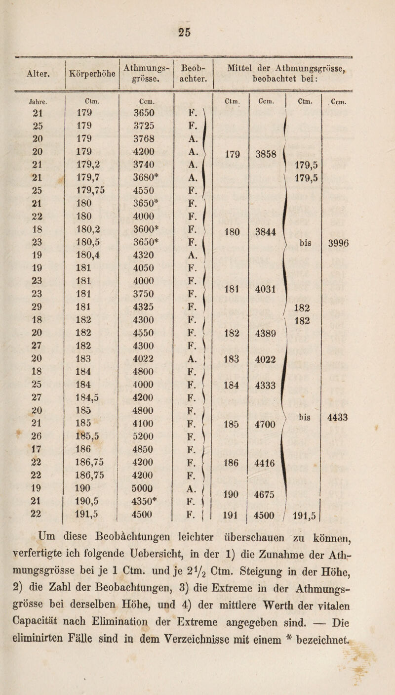 Alter. Athmungs- grösse. Beob¬ achter. Mittel der Athmungsgrösse, beobachtet bei: Jahre. Ctm. Ccm. Ctm. Ccm. 21 179 3650 F. \ 25 179 3725 F. 1 20 179 3768 A. [ 20 179 4200 A. \ 179 3858 ( 21 179,2 3740 A. / 21 179,7 3680* A. 1 1 25 179,75 4550 ¥. 1 \ 21 180 3650* ¥. j ! 22 180 4000 ¥. 1 18 180,2 3600* ¥. \ 180 3844 ( 23 180,5 3650* ¥. ( \ 19 180,4 4320 A. ) j 19 181 4050 ¥. j l 23 181 4000 F. ( 1 23 181 3750 F. ( 181 4031 29 181 4325 F. ] / \ 18 182 4300 F* 1 20 182 4550 F' 182 4389 27 182 4300 F- \ , 20 183 4022 A. J 183 4022 i 18 184 4800 F. 1 1 25 184 4000 F. 184 4333 I 27 184,5 4200 F. ) [ 20 185 4800 F. ) \ 21 185 4100 F. 185 4700 26 185,5 5200 F. ) 1 17 186 4850 F' ) I 22 186,75 4200 F‘ 186 4416 1 22 186,75 4200 F. ) 1 1 19 190 5000 A. ) AMK ! 21 190,5 4350* F. \ iyu 22 191,5 4500 F- 1 191 4500 / Um diese Beobachtungen leichter überschauen Ctm. 179,5 179,5 bis 182 \ 182 bis Ccm. 3996 4433 verfertigte ich folgende Uebersicht, in der 1) die Zunahme der Ath¬ mungsgrösse bei je 1 Ctm. und je 2y2 Ctm. Steigung in der Höhe, 2) die Zahl der Beobachtungen, 3) die Extreme in der Athmungs¬ grösse bei derselben Höhe, und 4) der mittlere Werth der vitalen Capacität nach Elimination der Extreme angegeben sind. — Die eliminirten Fälle sind in dem Verzeichnisse mit einem * bezeichnet.