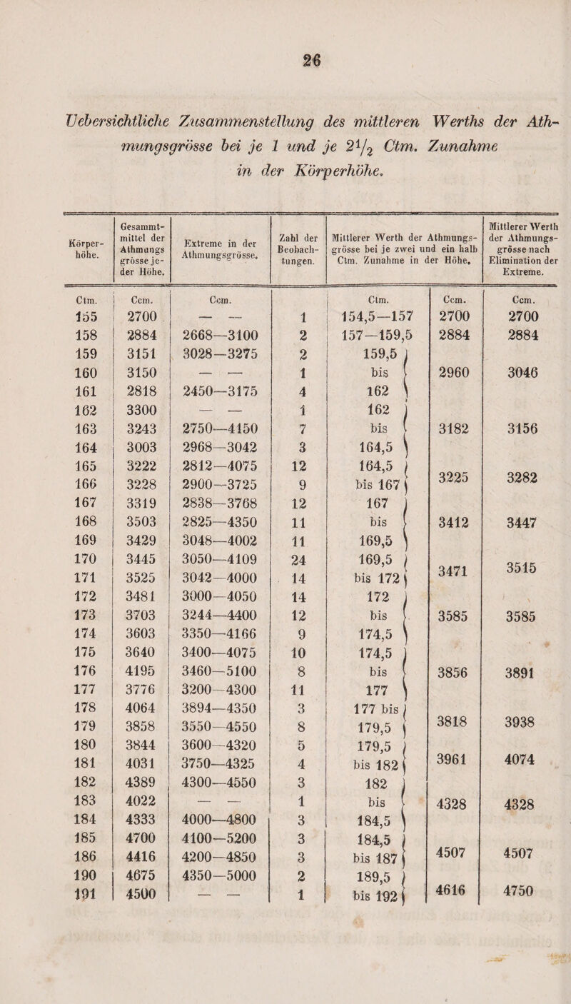 n V eher sichtliche Zusammenstellung des mittleren Werths der Ath- mungsgrösse bei je 1 und je 2y2 Ctm. Zunahme in der Körperhöhe. Körper¬ höhe. Gesammt- mittel der Athmangs grosse je¬ der Höhe. Extreme in der Athmiingsgrösse, Zahl der Beobach¬ tungen. Mittlerer Werth der Athmungs- grösse bei je zwei und ein halb Ctm. Zunahme in der Höhe. Mittlerer Werth der Athmungs- grösse nach Elimination der Extreme. Ctm. Ccm. Ccm. i; Ctm. Ccm. Ccm. 155 2700 — —_ 1 154,5—157 2700 2700 158 2884 2668—3100 2 157—159,5 2884 2884 159 3151 3028—3275 2 159,5 i 160 3150 — •— 1 bis | 2960 3046 161 2818 2450—3175 4 162 \ 162 3300 — — 1 162 j 163 3243 2750—4150 7 bis ( 3182 3156 164 3003 2968—3042 3 164,5 \ 165 3222 2812—4075 12 164,5 ( 166 3228 2900—3725 9 bis 167 ) 3225 3282 167 3319 2838—3768 12 167 j 168 3503 2825—4350 11 bis V 3412 3447 169 3429 3048—4002 11 169,5 \ 170 3445 3050—4109 24 169,5 ) 171 3525 3042—4000 14 bis 172 ) 3471 3515 172 3481 3000—4050 14 172 i 173 3703 3244—4400 12 bis (. 3585 3585 174 3603 3350—4166 9 174,5 \ 175 3640 3400—4075 10 174,5 ) 176 4195 3460—5100 8 bis ( 3856 3891 177 3776 3200—4300 11 177 ) 178 4064 3894—4350 3 177 bis ) 179 3858 3550—4550 8 179,5 \ 3818 3938 180 3844 3600—4320 5 179,5 j 181 4031 3750—4325 4 bis 182 ( 3961 4074 182 4389 4300—4550 3 182 j 183 4022 — — 1 bis | 4328 4328 184 4333 4000—4800 3 184,5 \ 185 4700 4100-5200 3 184,5 1 186 4416 4200—4850 3 bis 187 \ 4507 4507 190 4675 4350-5000 2 189,5 | 191 4500 — __ 1 bis 192) 4616 4750