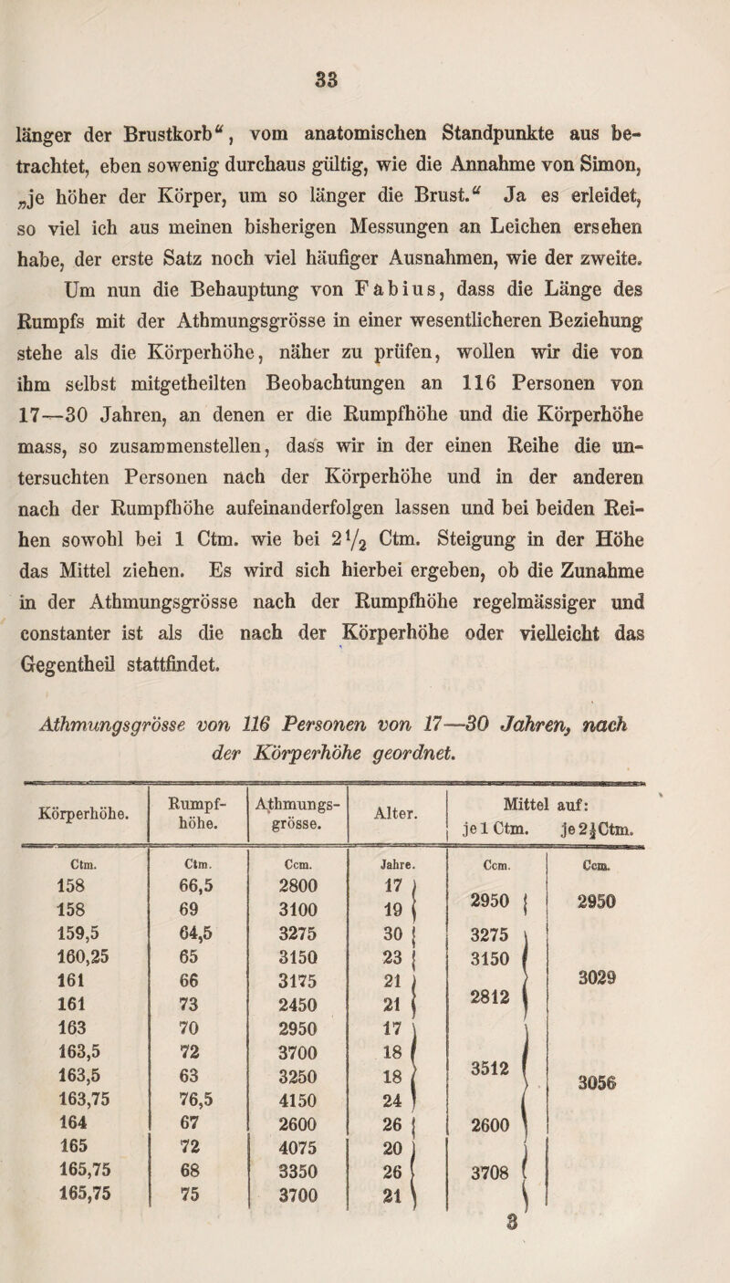 länger der Brustkorb “, vom anatomischen Standpunkte aus be¬ trachtet, eben sowenig durchaus gültig, wie die Annahme von Simon, „je höher der Körper, um so länger die Brust.“ Ja es erleidet, so viel ich aus meinen bisherigen Messungen an Leichen ersehen habe, der erste Satz noch viel häufiger Ausnahmen, wie der zweite. Um nun die Behauptung von Fabius, dass die Länge des Rumpfs mit der Athmungsgrösse in einer wesentlicheren Beziehung stehe als die Körperhöhe, näher zu prüfen, wollen wir die von ihm selbst mitgetheilten Beobachtungen an 116 Personen von 17—30 Jahren, an denen er die Rumpfhöhe und die Körperhöhe mass, so zusammenstellen, dass wir in der einen Reihe die un¬ tersuchten Personen nach der Körperhöhe und in der anderen nach der Rumpfhöhe aufeinanderfolgen lassen und bei beiden Rei¬ hen sowohl bei 1 Ctm. wie bei 2{/2 Ctm. Steigung in der Höhe das Mittel ziehen. Es wird sich hierbei ergeben, ob die Zunahme in der Athmungsgrösse nach der Rumpfhöhe regelmässiger und constanter ist als die nach der Körperhöhe oder vielleicht das Gegentheii stattfindet. Athmungsgrösse von 116 Personen von 17—80 Jahren, nach der Körperhöhe geordnet. Körperhöhe. Rumpf- höhe. Athmungs- grösse. Alter. Mittel auf: je 1 Ctm. je2|Ctm. Ctm. Ctm. Ccm. Jahre. Ccm. Ccm. 158 66,5 2800 17 | 158 69 3100 19 | 2950 j 2950 159,5 64,5 3275 30 j 3275 \ 160,25 65 3150 23 j 3150 f 161 66 3175 21 1 } 3029 161 73 2450 21 { 2812 | 163 70 2950 17 ) \ 163,5 72 3700 18 | J 163,5 63 3250 18 1 3512 f 3056 163,75 76,5 4150 24 * 164 67 2600 26 j 2600 } 165 72 4075 20 1 ) 165,75 68 8350 26 3708 f 165,75 75 3700 21 \ i 8