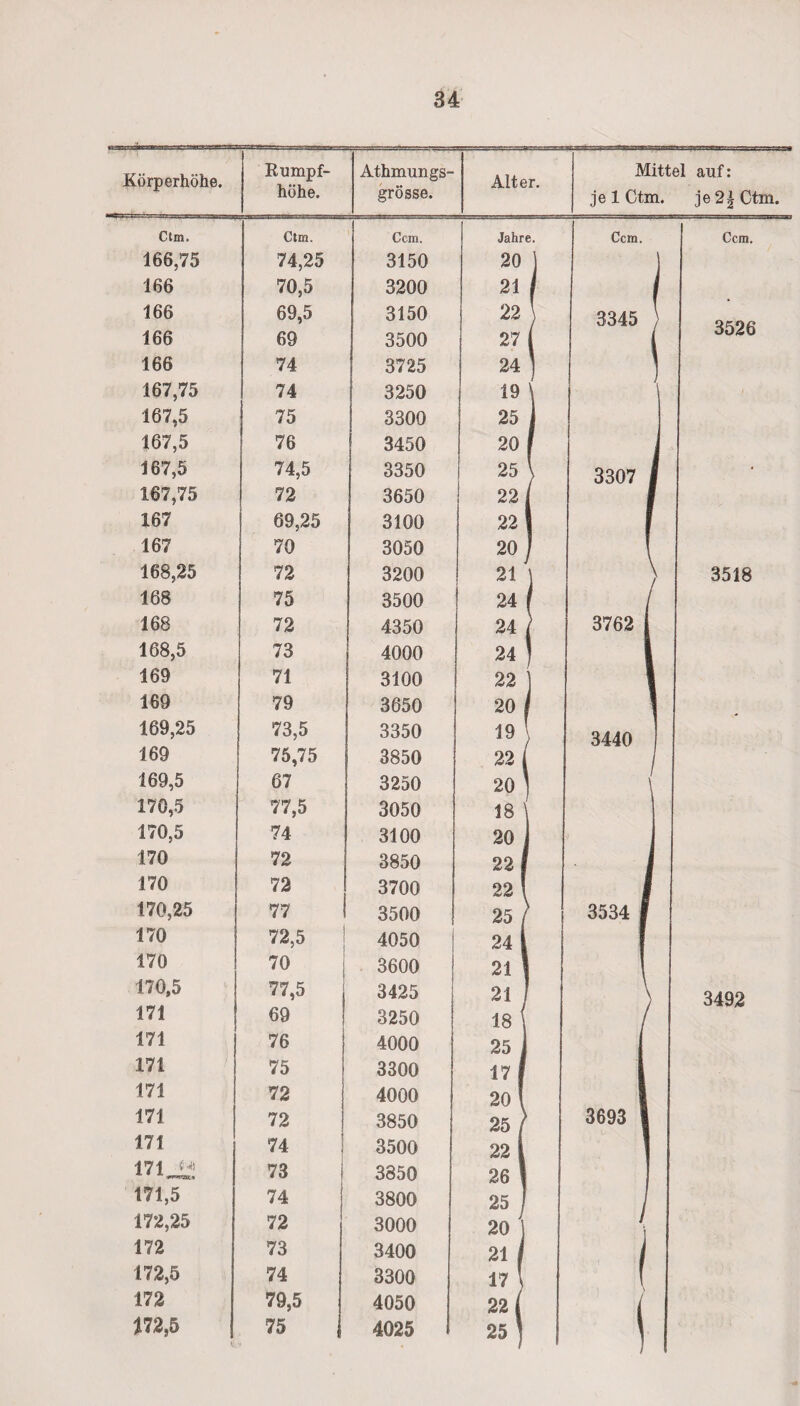 Körperhöhe. Athmungs- grösse. Mittel auf: je 1 Ctm. je2|Ctm. Ctm. Ctm. Ccm. Jahre. 166,75 74,25 3150 20 ' 166 70,5 3200 21 1 166 69,5 3150 22 ) 166 69 3500 27 | 166 74 3725 24 ) 167,75 74 3250 19 \ 167,5 75 3300 25 1 167,5 76 3450 20 I 167,5 74,5 3350 25 l 167,75 72 3650 22 / 167 69,25 3100 22 1 167 70 3050 20 ] 168,25 72 3200 168 75 3500 24 ( 168 72 4350 24 | 168,5 73 4000 24 ) 169 71 3100 22 169 79 3650 20 l 169,25 73,5 3350 19 \ 169 75,75 3850 22 | 169,5 67 3250 20 ) 170,5 77,5 3050 18 \ 170,5 74 3100 20 1 170 72 3850 22 I 170 72 3700 22 ! 170,25 77 3500 25 l 170 72,5 4050 24 1 170 70 3600 21 1 170,5 77,5 3425 21 1 171 69 3250 18 1 171 76 4000 25 1 171 75 3300 17 | 171 72 4000 20 l 171 72 3850 25 I 171 74 3500 22 | 171 ■annifm.m 73 3850 26 1 171,5 74 3800 25 1 172,25 72 3000 20 ] 172 73 3400 21 172,5 74 3300 17 I 172 79,5 4050 22 i 472,5 75 4025 1 25 ] Ccm. 3345 3307 3762 3440 3534 Ccm. 3526 3518 3693 3492