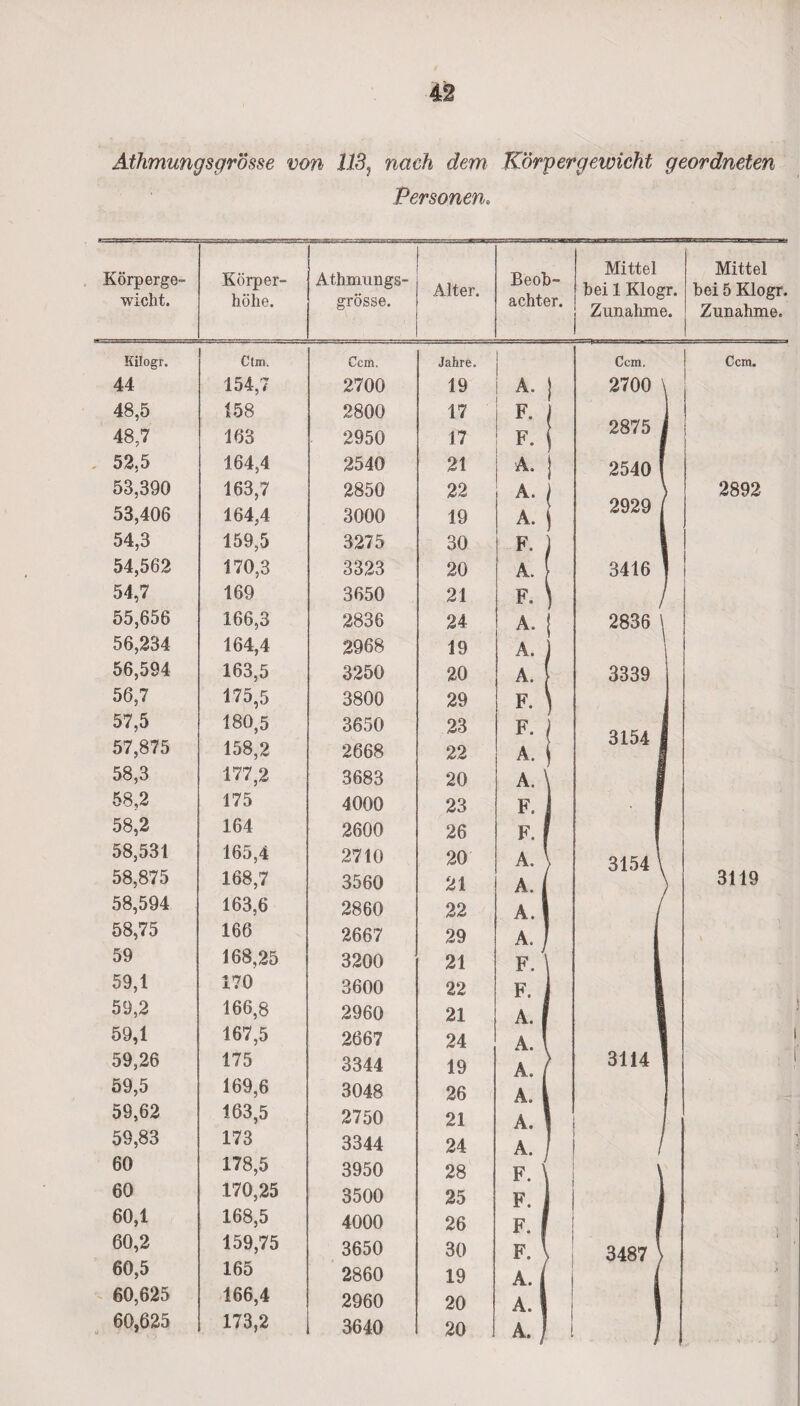 Athmungsgrösse von 113, nach dem Körpergewicht geordneten Personen, Körperge¬ wicht. Körper¬ höhe. Athmungs¬ grösse. Alter. Beob¬ achter. Mittel bei 1 Klogr. Zunahme. Mittel bei 5 Klogr. Zunahme. Kilogr. Ctm. Ccm. Jahre. Ccm. Ccm. 44 154,7 2700 19 A. } 2700 ! 48,5 00 lO T* 2800 17 F. J 48,7 163 2950 17 F. j 2875 52,5 164,4 2540 21 A. j 2540 53,390 163,7 2850 22 A. / 2892 53,406 164,4 3000 19 A. j 2929 54,3 159,5 3275 30 F. ) 54,562 170,3 3323 20 A. 3416 54,7 169 3650 21 F. \ 55,656 166,3 2836 24 A. j 2836 \ 56,234 164,4 2968 19 A. ) 56,594 163,5 3250 20 A. 3339 56,7 175,5 3800 29 F. 1 57,5 180,5 3650 23 F. 1 57,875 158,2 2668 22 A. ( ö 104 58,3 177,2 3683 20 A. \ 58,2 175 4000 23 F. 1 58,2 164 2600 26 F. f 58,531 165,4 2710 20 A. 3154 \ 58,875 168,7 3560 21 A* | 3119 58,594 163,6 2860 22 A. 1 58,75 166 2667 29 A. / 59 168,25 3200 21 F. \ 59,1 170 3600 22 f. i 59,2 166,8 2960 21 A. f 59,1 167,5 2667 24 A. ! 59,26 175 3344 19 A. / 3114 59,5 169,6 3048 26 A. | 59,62 163,5 2750 21 A. | 59,83 173 3344 24 A. 60 178,5 3950 28 / F. \ 60 170,25 3500 25 F. 1 60,1 168,5 4000 26 F. I 60,2 159,75 3650 30 F. \ 3487 \ i 60,5 165 2860 19 A. 1 60,625 166,4 2960 20 A. | | 60,625 173,2 3640 20 A. ) 1