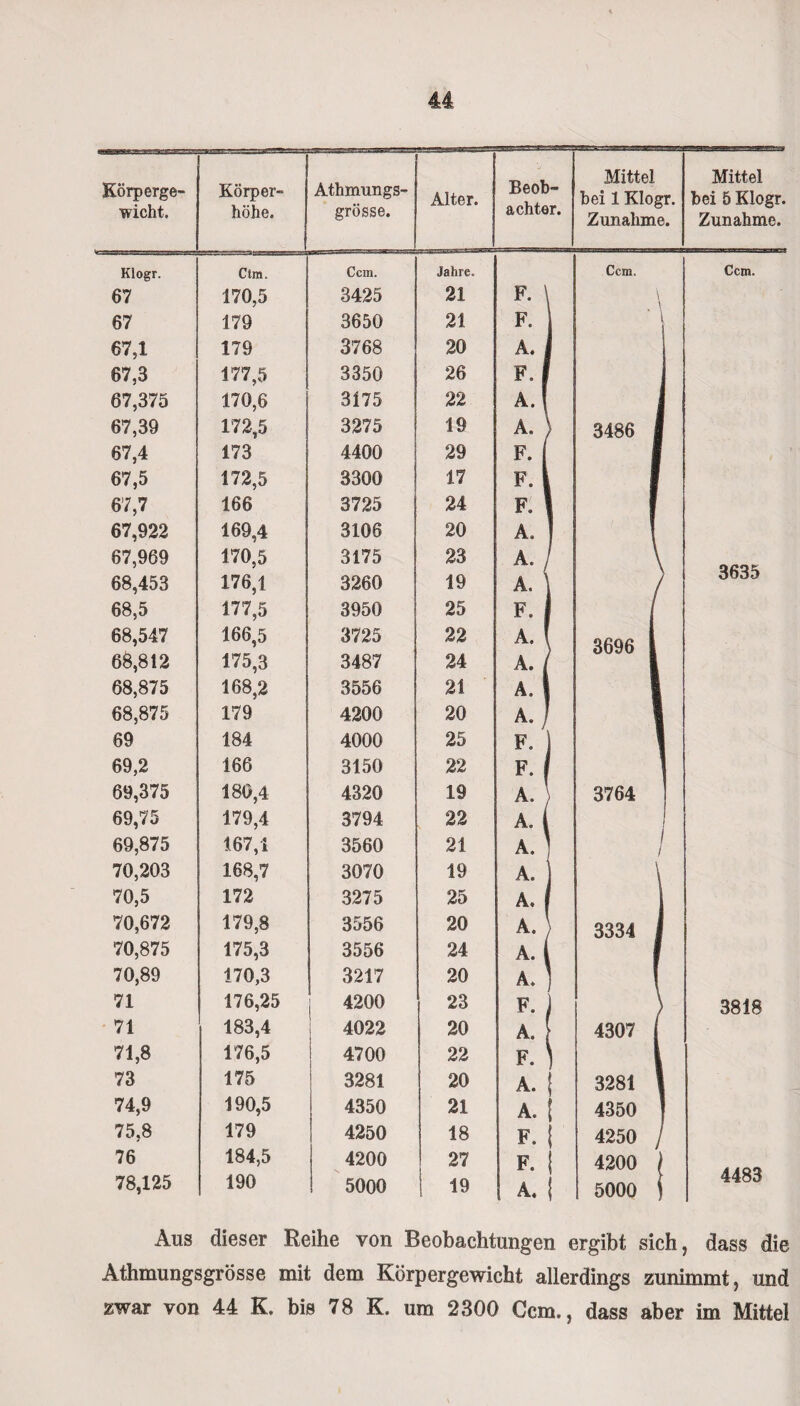 grösse. achter. Mittel Mittel wicht. höhe. Alter. hei 1 Klogr. Zunahme. bei 5 Klogr. Zunahme. Klogr. Ctm. Ccm. Jahre. Ccm. Ccm. 67 170,5 3425 21 F. \ 67 179 3650 21 F. l 67,1 179 3768 20 A. 1 67,3 177,5 3350 26 F. f 67,375 170,6 3175 22 A. \ 67,39 172,5 3275 19 A. \ 3486 1 67,4 173 4400 29 F. | 67,5 172,5 3300 17 F. 1 67,7 166 3725 24 F. ! 67,922 169,4 3106 20 A. 67,969 170,5 3175 23 A. / 3635 68,453 176,1 3260 19 A. \ 68,5 177,5 3950 25 F. | 68,547 166,5 3725 22 A. \ 3696 l 68,812 175,3 3487 24 A. / 68,875 168,2 3556 21 A. I 68,875 179 4200 20 A. / 69 184 4000 25 F. ] 69,2 166 3150 22 F. 1 69,375 180,4 4320 19 A. \ 3764 69,75 179,4 3794 22 A. | / 69,875 167,1 3560 21 A. ] l 1 70,203 168,7 3070 19 A. 70,5 172 3275 25 A, I 70,672 179,8 3556 20 A. \ 3334 , 70,875 175,3 3556 24 A. | 70,89 170,3 3217 20 A* ] 71 176,25 4200 23 F. j 3818 71 183,4 4022 20 A. [ 4307 1 71,8 176,5 4700 22 F. 1 73 175 3281 20 A. | A.! F. i F. | A. | 3281 ’ 74,9 190,5 4350 21 4350 75,8 179 4250 18 4250 76 184,5 4200 27 4200 | 4483 78,125 190 5000 19 5000 j Ans dieser Reihe von Beobachtungen ergibt sich, dass die Athmungsgrösse mit dem Körpergewicht allerdings zunimmt, und