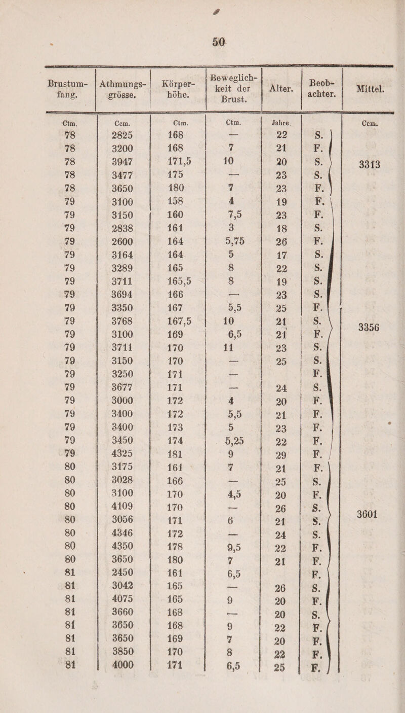 Beweglich¬ keit der Alter. Mittel. fang. grosse. höhe. Brust. acuter. Ctm. Ccm. Ctm. Ctm. Jahre. Ccm. 78 3200 168 7 21 F. 78 3947 171,5 10 20 S. 3313 78 3650 180 7 23 F. 79 3100 158 4 19 F. 79 3150 160 7,5 23 F. 79 2838 161 3 18 S. 79 2600 164 5,75 26 F. 79 3164 164 5 17 S. 79 3711 165,5 8 19 S. 79 3694 166 •—• 23 s. 79 3350 167 5,5 25 F. 3356 79 3711 170 11 23 S. 79 3250 171 __ F. 79 3677 171 — 24 s.! 79 3000 172 4 20 F. 79 3400 172 5,5 21 F. 79 3400 173 5 23 F. • 79 3450 174 5,25 22 F. 80 3028 166 80 3100 80 80 4109 3056 170 171 6 26 21 8. \ S. / 3601 80 4346 172 — 24 8. 1 22 80 3650 180 7 21 F. j 81 3660 168 81 3650 169 7 20 F. | 81 4000 171 6,5 | i