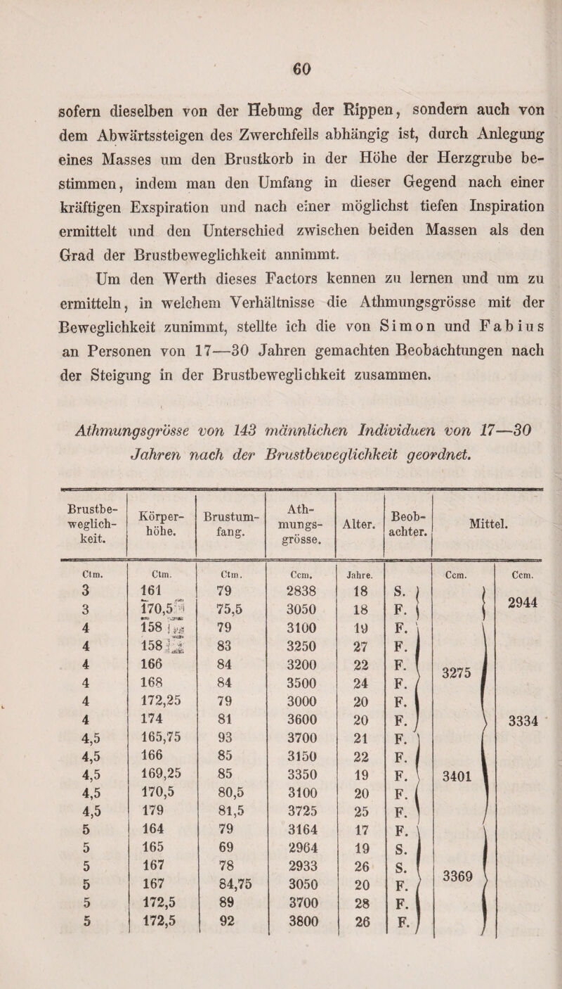 sofern dieselben von der Hebung der Rippen, sondern auch von dem Abwärtssteigen des Zwerchfells abhängig ist, durch Anlegung eines Masses um den Brustkorb in der Hohe der Herzgrube be¬ stimmen, indem man den Umfang in dieser Gegend nach einer kräftigen Exspiration und nach einer möglichst tiefen Inspiration ermittelt und den Unterschied zwischen beiden Massen als den Grad der Brustbeweglichkeit annimmt. Um den Werth dieses Factors kennen zu lernen und um zu ermitteln, in welchem Verhältnisse die Athmungsgrösse mit der Beweglichkeit zunimmt, stellte ich die von Simon und F a b i u s an Personen von 17—30 Jahren gemachten Beobachtungen nach der Steigung in der Brustbeweglichkeit zusammen. Athmungsgrösse von 143 männlichen Individuen von 17—30 Jahren nach der Brustbeweglichkeit geordnet. Brustbe¬ weglich¬ keit. Körper¬ höhe. Brustum¬ fang. Ath¬ mungs¬ grösse. Alter. Beob¬ achter. Mittel. Ctm. Ctm. Ctm. Ccm. Jahre. Ccm. Ccm. 3 161 79 2838 18 S. | 3 JUS) 170,5 > 75,5 3050 18 F.j | 2944 4 158 j 79 3100 19 F. \ 4 158 35 83 3250 27 F. | 4 166 84 3200 22 F. f 3275 1 4 168 84 3500 24 F. / 0/4» 4 0 | 4 172,25 79 3000 20 F. 1 | 4 174 81 3600 20 F. / \ 3334 4,5 165,75 93 3700 21 F. ] / 4,5 166 85 3150 22 F. ) 1 4,5 169,25 85 3350 19 F. \ 3401 1 4,5 170,5 80,5 3100 20 F. 1 | 4,5 179 81,5 3725 25 F. \ J 5 164 79 3164 17 F. \ \ 5 165 69 2964 19 S. 1 1 5 167 78 2933 26 S. f 3369 \ 5 167 84,75 3050 20 F. / 5 172,5 89 3700 28 F. 1 4 5 172,5 92 3800 26 F. | )