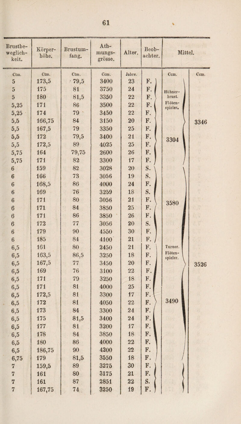 Brustbe¬ weglich- Körper¬ höhe. Brustum¬ fang. Ath- mungs- Alter. Beob¬ achter. Mittel. keit. grosse. Ctm. Ctm. Ctm. Ccm. Jabre. Ccm. Ccm. 5 173,5 > 79,5 3400 23 F. \ 5 175 81 3750 24 F. j Hühner- 1 5 180 81,5 3350 22 F. brust. 1 5,25 171 86 3500 22 F. | Flöten- I Spieler. I 5,25 174 79 3450 22 F. ^ f 5,5 166,75 84 3150 20 F„ \ 3346 5,5 167,5 79 3350 25 F. 1 5,5 172 79,5 3400 21 F. 3304 I 5,5 172,5 89 4025 25 F. | 5,75 164 79,75 2600 26 F. ! ] 5,75 171 82 3300 17 F. J j 6 159 82 3028 20 S. ^ 6 166 73 3056 19 S. 6 168,5 86 4000 24 F. i 6 169 76 3259 18 S. I 6 171 80 3056 21 F. * 3580 6 171 84 3850 25 F. I 6 171 86 3850 26 F. j I 6 172 77 3056 20 S.  1 6 179 90 4550 30 F. 1 6 185 84 4100 21 F. f 6,5 161 80 2450 21 F. Turner. | 6,5 163,5 86,5 3250 18 F. Flöten- 1 Spieler. \ 6,5 167,5 77 3450 20 F. \ 3526 6,5 169 76 3100 22 F. 1 1 6,5 171 79 3250 18 F. | I 6,5 171 81 4000 25 F. f l 6,5 172,5 81 3300 17 F. \ 1 6,5 172 81 4050 22 F. ) 3490 1 6,5 173 84 3300 24 F. / 1 6,5 175 81,5 3400 24 F. i 1 6,5 177 81 3200 17 F. | 6,5 178 84 3850 18 F. } 6,5 180 86 4000 22 F. 6,5 186,75 90 4200 22 F. / 6,75 179 81,5 3550 18 F. / 7 159,5 89 3275 30 F. 1 7 161 80 3175 21 F. | l 7 161 87 2851 22 S. 1