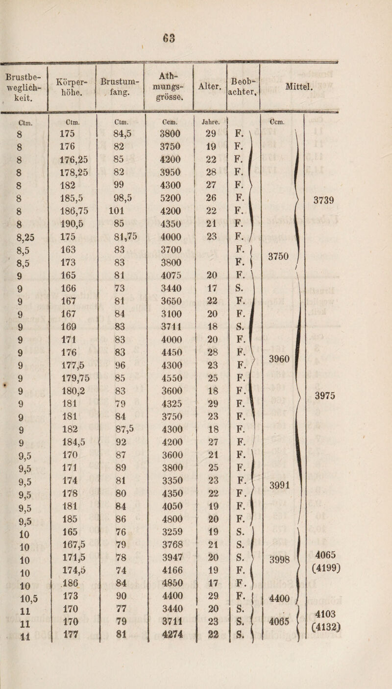 Brustbe¬ weglich¬ keit. Körper¬ höhe. Brustum¬ fang. Ath- mungs- grösse. Alter. Beob¬ achter. Ctm. Ctm. Ctm. Ccm. Jahre. 8 176,25 4200 22 8 182 4300 8 186,75 8,5 163 83 3700 F-! 8,5 173 83 3800 9 166 73 3440 17 8. 9 9 9 9 9 177,5 9 180,2 9 9,5 9,5 9,5 9,5 9,5 10 167,5 79 3768 21 S* I 10 171,5 78 3947 20 S. j 10 10 11 170 77 3440 20 s. ! 11 170 79 3711 23 s. ( 11 177 81 4274 22 s. ^ Mittel.