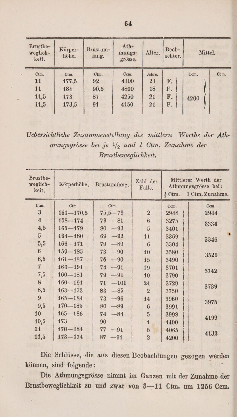 Brustbe¬ weglich¬ keit. Körper¬ höhe. Brustum¬ fang. Ath¬ mungs¬ grÖsse. Alter. Beob¬ achter. Mittel. Ctm, Ctm. Ctm. Ccm. Jabre. Ccm. Ccm. lt 177,5 92 4100 21 F. ! \ 11 184 90,5 4800 18 F. j f 11,5 173 87 4250 21 F-! 4200 l 11,5 173,5 91 4150 21 f. i ' Uehersichtliche Zusammenstellung des mittlern Werths der Ath- mungsgrosse hei je i/2 und 1 Ctm. Zunahme der Brustbeweglichkeit. Brustbe¬ weglich¬ keit. Körperhöhe. Brustumfang. Zahl der Fälle. Mittlerer Werth der AthmungsgrÖsse bei: | Ctm. 1 Ctm. Zunahme. Ctm, Ctm. Ctm. Ccm. Ccm. 3 161—170,5 75,5—79 2 2944 j 2944 4 158—174 79 -81 6 3275 ) 3334 4,5 165—179 80 —93 5 3401 j 5 164—180 69 —92 11 3369 ) 3346 5,5 166—171 79 -89 6 3304 j 6 159—185 73 -90 10 3526 6,5 161—187 76 —90 15 3490 j 7 160—191 74 —91 19 3701 | 3742 7,5 v 160—181 79 —91 10 3790 | 8 160—191 71 —101 24 3729 ) 3739 8,5 163—173 83 -85 2 3750 j Ji Ot/ 9 165—184 73 —96 14 3960 j 3Q75 9,5 170—185 80 —89 6 3991 \ Ot/IU 10 165—186 74 -84 5 3998 ) A \ QQ 10,5 173 90 1 4400 J 11 170—184 77 -91 5 4065 ) A \ QO 11,5 173—174 87 -91 2 4200 Die Schlüsse, die aus diesen Beobachtungen gezogen werden können, sind folgende: Die AthmungsgrÖsse nimmt im Ganzen mit der Zunahme der Brustbeweglichkeit zu und zwar von 3—11 Ctm. um 1256 Ccm.