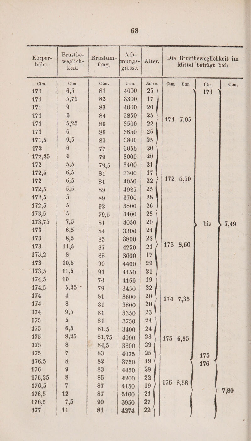 Körper¬ höhe. Brustbe¬ weglich¬ keit. Brustum¬ fang. Ath- mungs- grösse. Alter. Die Brustbeweglichkeit im Mittel beträgt bei: Ctm. Ctm. Ctm. Ccm. Jahre. Ctm. Ctm. Ctm. -- ■ - - 1 Ctm. 171 6,5 81 4000 25 \ 171 171 5,75 82 3300 17 I 171 9 83 4000 20 f 171 6 84 3850 25 l 171 5,25 86 3500 1/1 i ,uo 171 6 86 3850 26 1 171,5 9,5 89 3800 25 ) 172 6 77 3056 20 \ 172,25 4 79 3000 20 j 172 5,5 79,5 3400 21 I 172,5 6,5 81 3300 17 l 172 6,5 81 4050 22 f 172 5,50 172,5 5,5 89 4025 25 1 172,5 5 89 3700 172,5 5 92 3800 26 ] 173,5 5 79,5 3400 23 173,75 7,5 81 4050 20 1 ii bis 7,49 173 6,5 84 3300 24 I 173 8,5 85 3800 22 1 173 11,5 87 4250 21 / 173 8,60 173,2 8 88 3600 17 i / 173 10,5 90 4400 29! 173,5 11,5 91 4150 211 174,5 10 74 4166 19 174,5 5,25 * 79 3450 22 i 174 4 81 3600 20 \ 174 7,35 174 8 81 3800 20 ( 174 9,5 81 3350 23 ) 175 5 81 3750 24 175 6,5 81,5 3400 24 i 175 8,25 81,75 4000 23 175 6,95 175 8 84,5 3800 29 i 175 7 83 4075 25 } 175 1 176,5 8 82 3750 19 | ß 176 l 476 9 83 4450 28 | 1 J 176,25 8 85 4200 22 f § 1 176,5 7 87 4150 19 / 176 8,58 f I 176,5 12 87 5100 2! | / / 7,80 176,5 7,5 90 3950 27 ) 1 ft 1 J