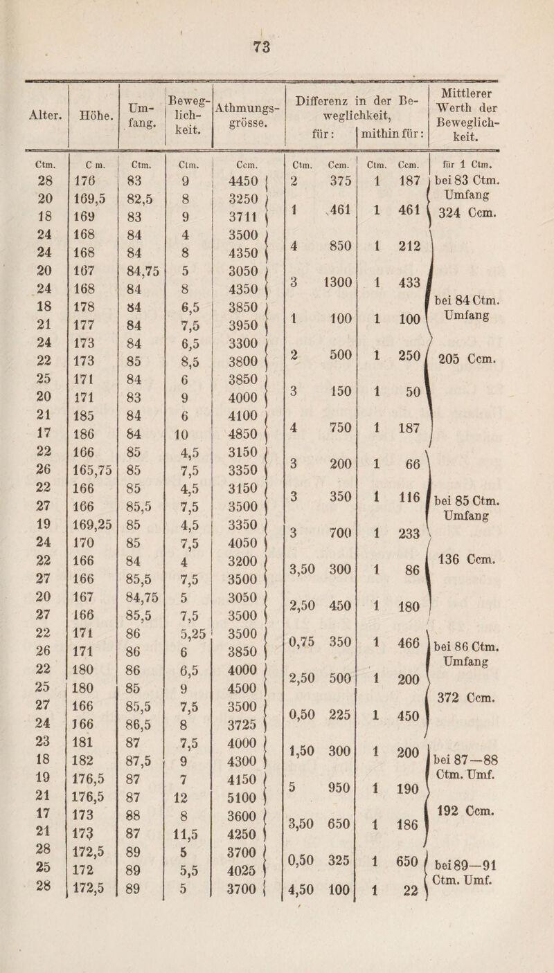 73 Alter. Höhe. Um¬ fang. Beweg¬ lich¬ keit. Athmungs- grösse. Differenz in der Be¬ weglichkeit, Mittlerer Werth der Beweglich- für: mithin für: keit. Ctm. C m. Ctm. Ctm. Ccm. Ctm. Ccm. Ctm. Ccm. für 1 Ctm. 28 176 83 9 4450 j 2 375 1 187 bei 83 Ctm. 20 169.5 82,5 8 3250 f I Umfang 18 169 83 9 3711 j 1 ,461 1 461 [ 324 Ccm. 24 168 84 4 24 168 84 8 4350 j 4 850 1 212 20 167 84,75 5 3050 / 24 168 84 8 4350 j 3 1300 1 433 18 178 84 6,5 bei 84 Ctm. 21 177 84 7,5 3950 j 1 100 1 100 \ Umfang 24 173 84 6,5 3300 ) 22 173 85 8,5 3800 j 2 500 1 250 j 205 Ccm. 25 171 84 6 3850 ) 20 171 83 9 4000 j 3 150 1 50 ' 21 185 84 6 4100 ) 17 186 84 10 4850 j 4 750 1 187 22 166 85 4,5 3150 ) 26 165,75 85 7,5 3350 j 3 200 1 66 ] 22 166 85 4,5 3150 ) 350 1 116 i 27 166 85,5 7,5 3500 j 3 ' bei 85 Ctm. Umfang 19 169,25 85 4,5 3350 3 700 1 233 24 170 85 7,5 4050 ) 22 166 166 84 4 3200 3,50 300 1 86 j 136 Ccm. 27 85,5 7,5 3500 j 20 167 84,75 5 3050 2,50 450 180 27 1 166 85,5 7,5 3500 i 22 171 86 5,25 6 3500 0,75 350 1 466 26 171 86 3850 j 1 bei 86 Ctm. 22 25 180 86 6,5 4000 2,50 500 1 200 Umfang 180 85 9 4500 \ 372 Ccm. 27 166 85,5 7,5 3500 j 0,50 225 24 1 450 | 166 86,5 8 3725 j 23 18 181 182 87 87,5 7,5 9 4000 4300 j 1,50 300 1 200 (bei 87—88 19 176,5 87 7 4150 950 ! 190 ' Ctm. Umf. 21 176,5 87 12 5100 j 5 17 21 173 88 8 3600 3,50 650 1 186 192 Ccm. 173 87 11,5 4250 j 28 172,5 89 5 3700 j 0,50 325 650 I 25 172 89 5,5 4025 1 1 bei 89-91 28 4,50 Ctm. Umf.