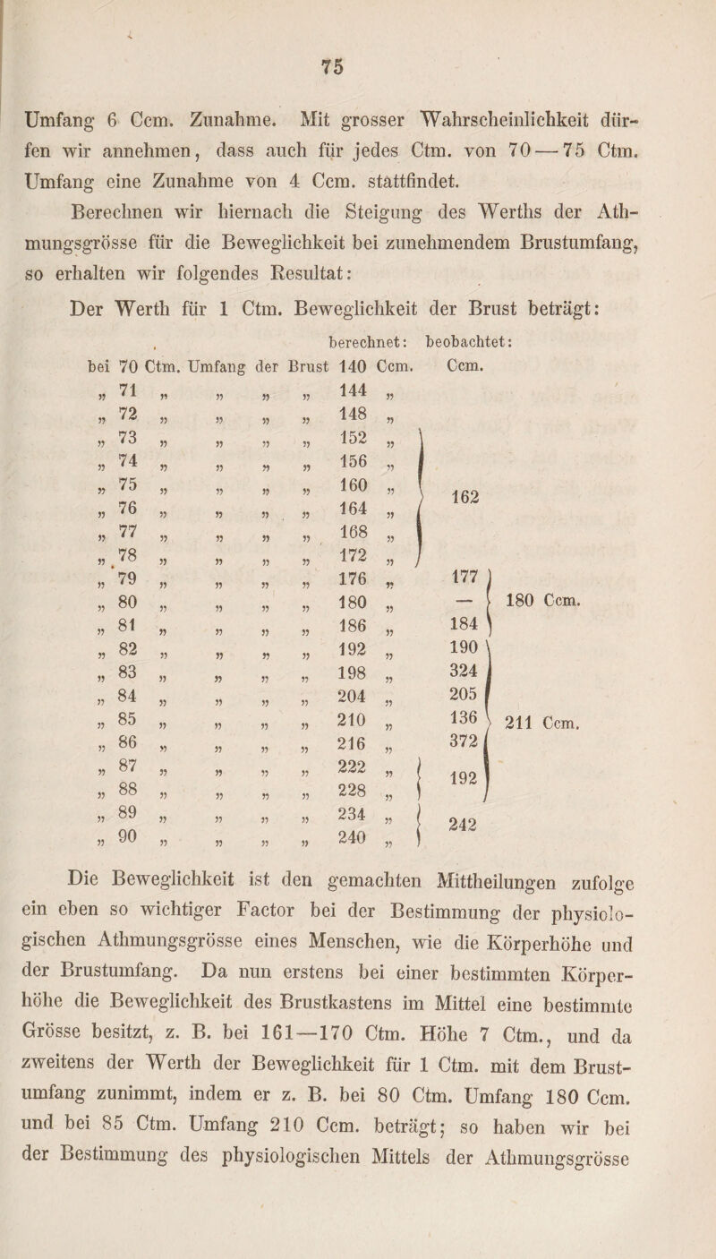 Umfang 6 Ccm. Zunahme. Mit grosser Wahrscheinlichkeit dür¬ fen wir annehmen, dass auch für jedes Ctm. von 70 — 75 Ctm. Umfang eine Zunahme von 4 Ccm. stattfindet. Berechnen wir hiernach die Steigung des Werths der Ath¬ mungsgrösse für die Beweglichkeit bei zunehmendem Brustumfang, so erhalten wir folgendes Resultat: Der Werth für 1 Ctm. Beweglichkeit der Brust beträgt: berechnet: beobachtet: Ccm. bei 70 Ctm. Umfang der Brust 140 Ccm. » 71 55 55 55 55 144 55 55 72 55 55 55 55 148 55 55 73 55 55 55 55 152 55 1 55 74 55 55 55 55 156 55 I 55 75 55 55 55 55 160 55 \ 55 76 55 55 55 55 164 55 j 55 77 55 55 55 55 168 55 1 55 78 • 55 55 55 55 172 55 / 55 79 55 55 55 55 176 55 55 80 55 55 55 55 180 55 55 81 55 55 55 55 186 55 55 82 55 55 55 55 192 55 55 83 55 55 55 55 198 55 55 84 55 55 55 55 204 55 55 85 55 55 55 55 210 55 55 86 55 55 55 55 216 55 55 87 55 55 55 55 222 55 ( 55 88 55 55 55 55 228 55 55 89 55 55 55 55 234 55 ( 55 90 55 55 55 55 240 55 162 177 — \ 180 Ccm. 184 190 324 205 136 372 192 242 211 Ccm. Die Beweglichkeit ist den gemachten Mittheilungen zufolge ein eben so wichtiger Factor bei der Bestimmung der physiolo¬ gischen Athmungsgrösse eines Menschen, wie die Körperhöhe und der Brustumfang. Da nun erstens bei einer bestimmten Körper¬ höhe die Beweglichkeit des Brustkastens im Mittel eine bestimmte Grösse besitzt, z. B. bei 161 — 170 Ctm. Höhe 7 Ctm., und da zweitens der Werth der Beweglichkeit für 1 Ctm. mit dem Brust¬ umfang zunimmt, indem er z. B. bei 80 Ctm. Umfang 180 Ccm. und bei 85 Ctm. Umfang 210 Ccm. beträgt; so haben wir bei der Bestimmung des physiologischen Mittels der Athmungsgrösse