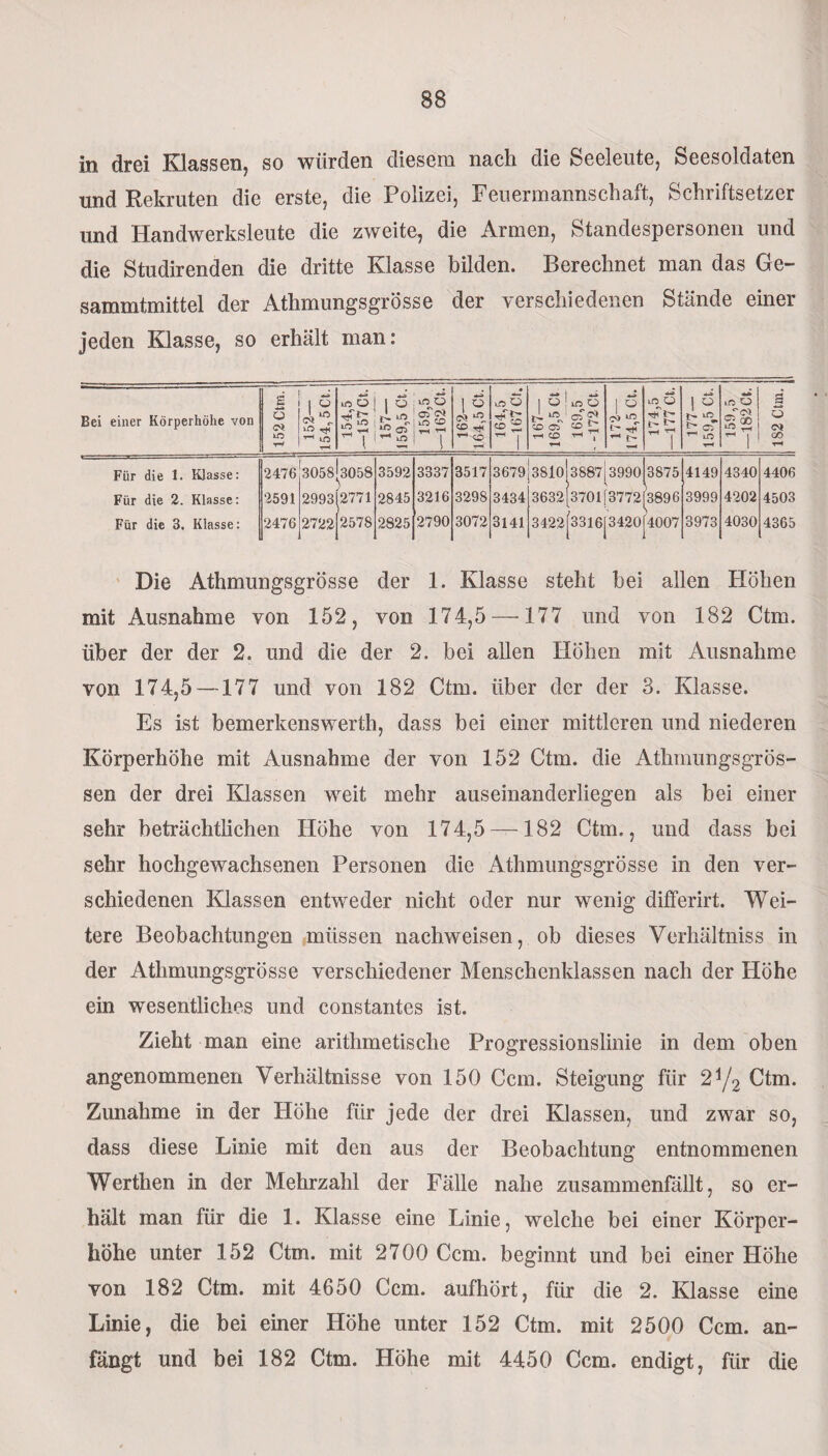 in drei Klassen, so würden diesem nach die Seeleute, Seesoldaten und Rekruten die erste, die Polizei, Feuermannschaft, Schriftsetzer und Handwerksleute die zweite, die Armen, Standespersonen und die Studirenden die dritte Klasse bilden. Berechnet man das Ge- sammtmittel der Athmungsgrösse der verschiedenen Stände einer jeden Klasse, so erhält man: Bei einer Körperhöhe von 152 Ctm. 152— 154,5Ct.| in 6 - t 157— 159,5 Ct. - m O oT<M m cd 162— 164,5 0t. 164,5 —167 Ct. 1 5 mü tWgg CD 03 50 ntO t 172— 174,5 Ct. 174,5 —177 Ct. 177— I 159,5 Ct. 159,5 —182Ct. 182 Ctm. Für die 1. KJasse: 2476 3058 3058 3592 3337 3517 3679 38lo!3887 3990 3875 4149 4340 4406 Für die 2. Klasse: 2591 2993 2771 2845 3216 3298 3434 3632[3701[3772 3896 3999 4202 4503 Für die 3. Klasse: 2476 2722 2578 2825 2790 3072 3141 3422(3316|3420 4007 3973 4030 4365 Die Athmungsgrösse der 1. Klasse steht bei allen Höhen mit Ausnahme von 152, von 174,5 —177 und von 182 Ctm. über der der 2. und die der 2. bei allen Höhen mit Ausnahme von 174,5 —177 und von 182 Ctm. über der der 3. Klasse. Es ist bemerkenswert!], dass bei einer mittleren und niederen Körperhöhe mit Ausnahme der von 152 Ctm. die Athrnungsgrös- sen der drei Klassen weit mehr auseinanderliegen als bei einer sehr beträchtlichen Höhe von 174,5 — 182 Ctm., und dass bei sehr hochgewachsenen Personen die Athmungsgrösse in den ver¬ schiedenen Klassen entweder nicht oder nur wenig differirt. Wei¬ tere Beobachtungen müssen nachweisen, ob dieses Verhältniss in der Athmungsgrösse verschiedener Menschenklassen nach der Höhe ein wesentliches und constantes ist. Zieht man eine arithmetische Progressionslinie in dem oben angenommenen Verhältnisse von 150 Ccm. Steigung für 2 j/2 Ctm. Zunahme in der Höhe für jede der drei Klassen, und zwar so, dass diese Linie mit den aus der Beobachtung entnommenen Werthen in der Mehrzahl der Fälle nahe zusammenfällt, so er¬ hält man für die 1. Klasse eine Linie, welche bei einer Körper¬ höhe unter 152 Ctm. mit 2700 Ccm. beginnt und bei einer Höhe von 182 Ctm. mit 4650 Ccm. aufhört, für die 2. Klasse eine Linie, die bei einer Höhe unter 152 Ctm. mit 2500 Ccm. an¬ fängt und bei 182 Ctm. Höhe mit 4450 Ccm. endigt, für die